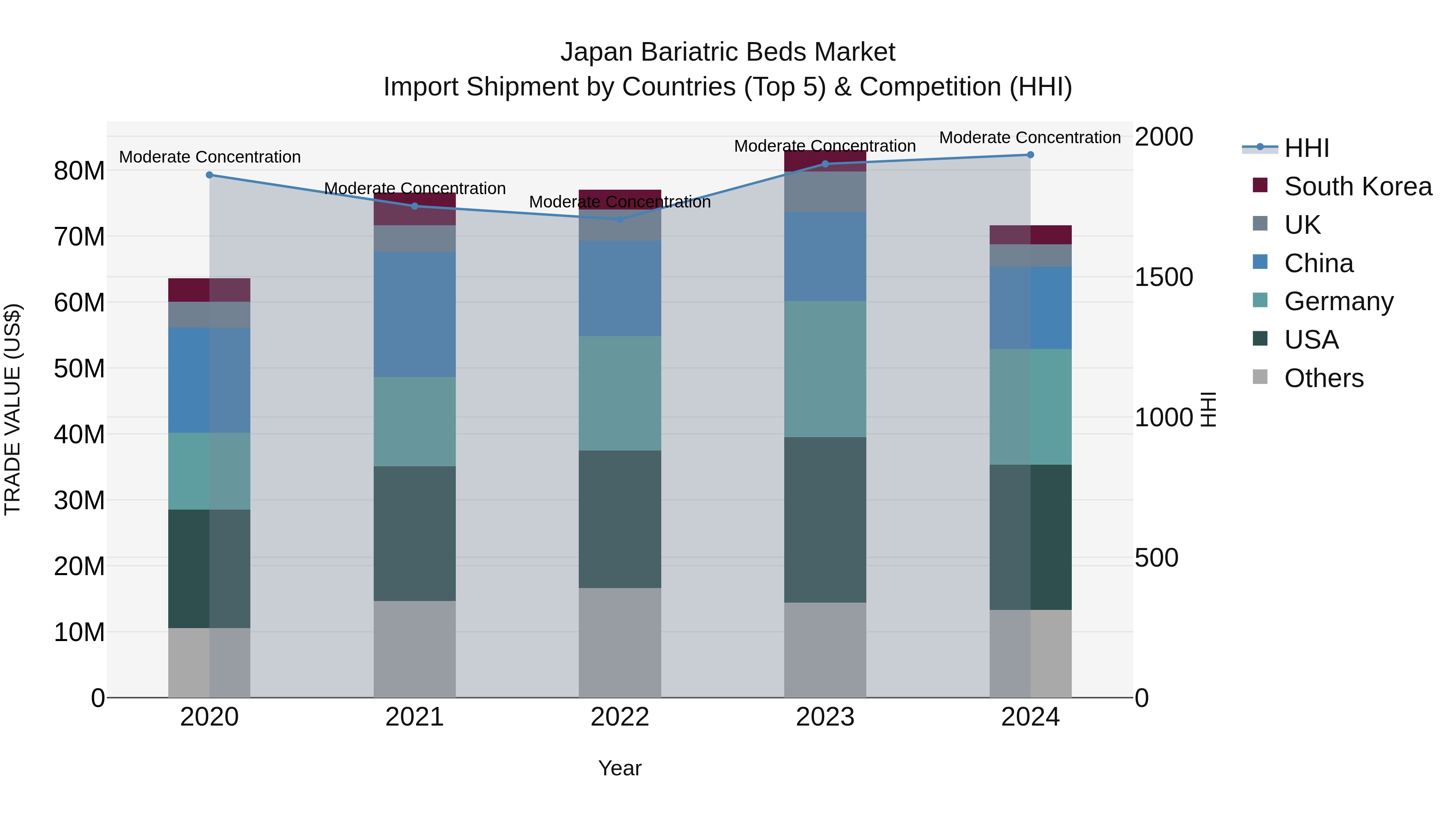 Japan Bariatric Beds Market Import Shipment by Countries (Top 5) & Competition (HHI)