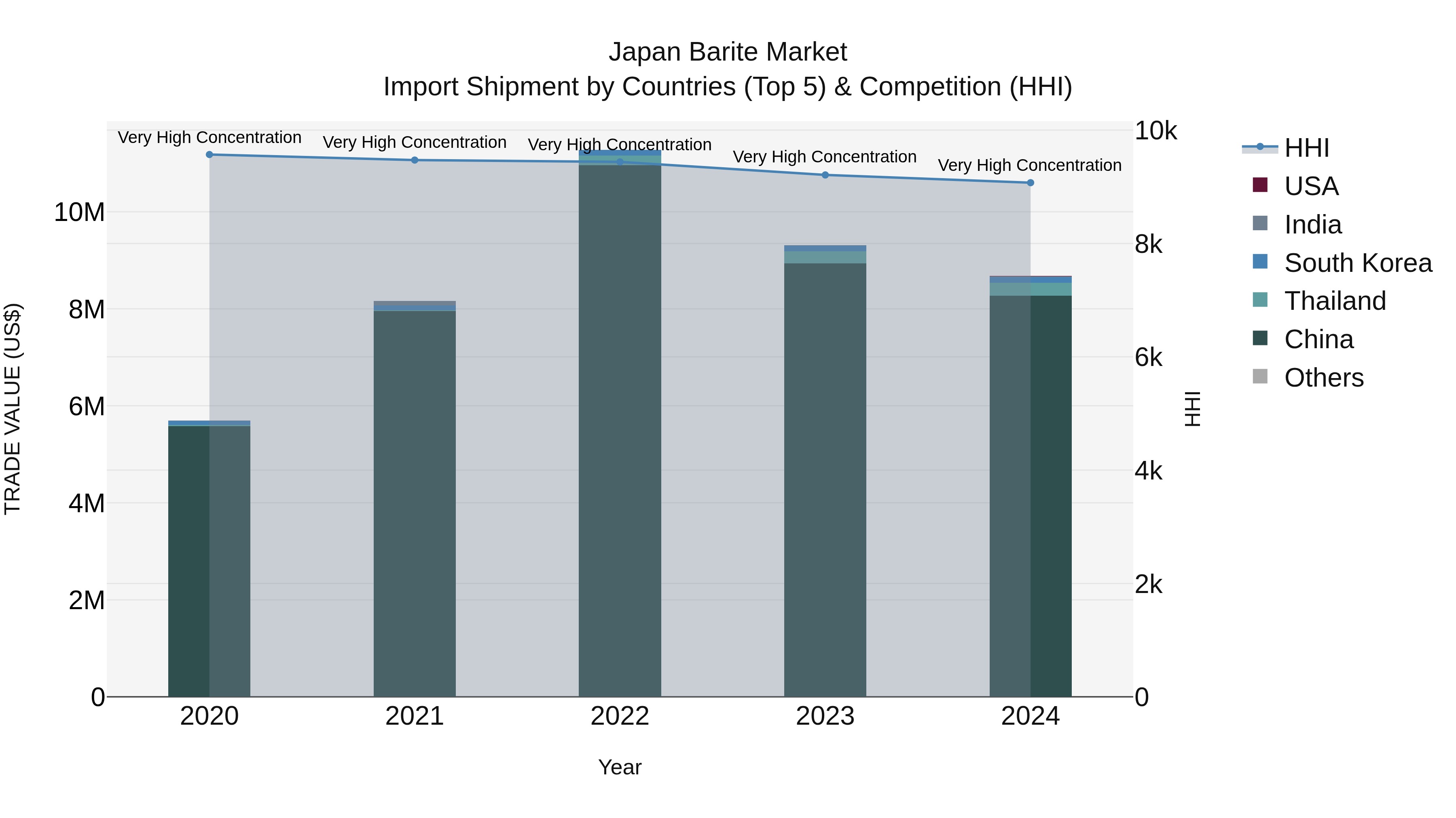 Japan Barite Market Import Shipment by Countries (Top 5) & Competition (HHI)