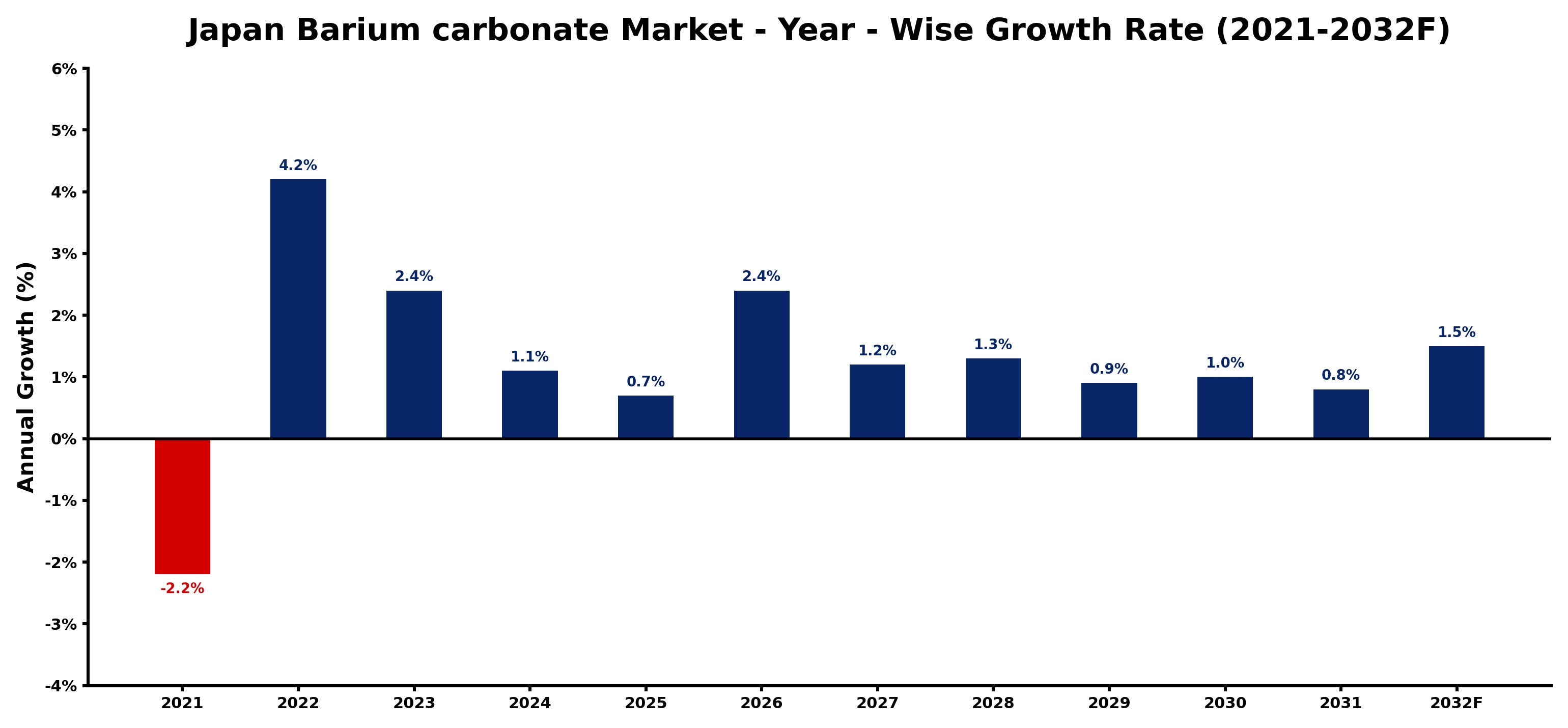 Japan Barium carbonate Market Year-wise Growth Rate and Key Drivers