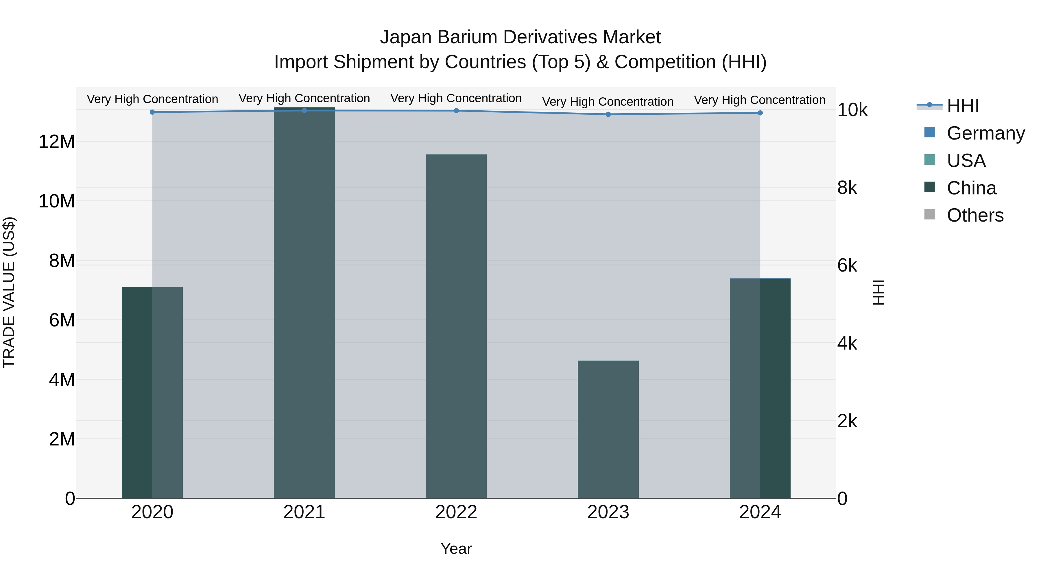 Japan Barium Derivatives Market Import Shipment by Countries (Top 5) & Competition (HHI)