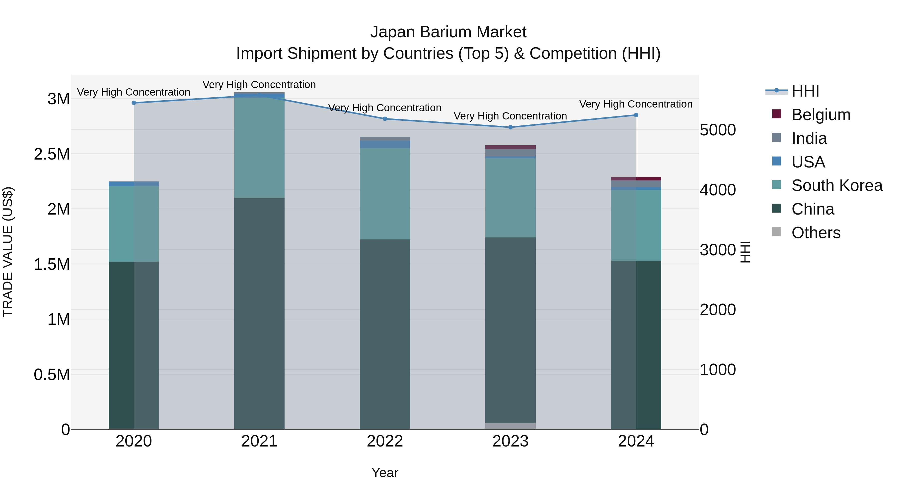 Japan Barium Market Import Shipment by Countries (Top 5) & Competition (HHI)