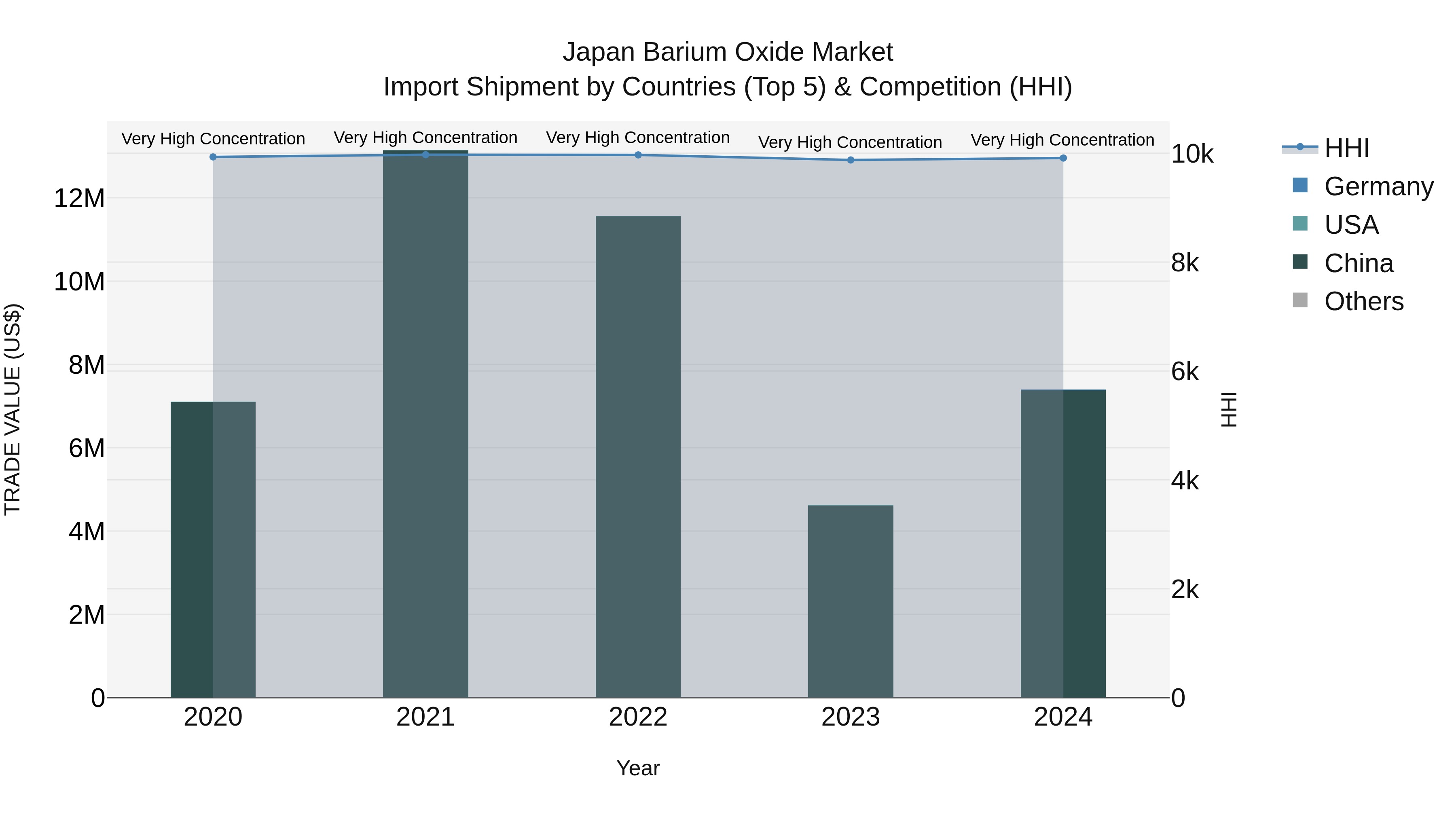 Japan Barium Oxide Market Import Shipment by Countries (Top 5) & Competition (HHI)