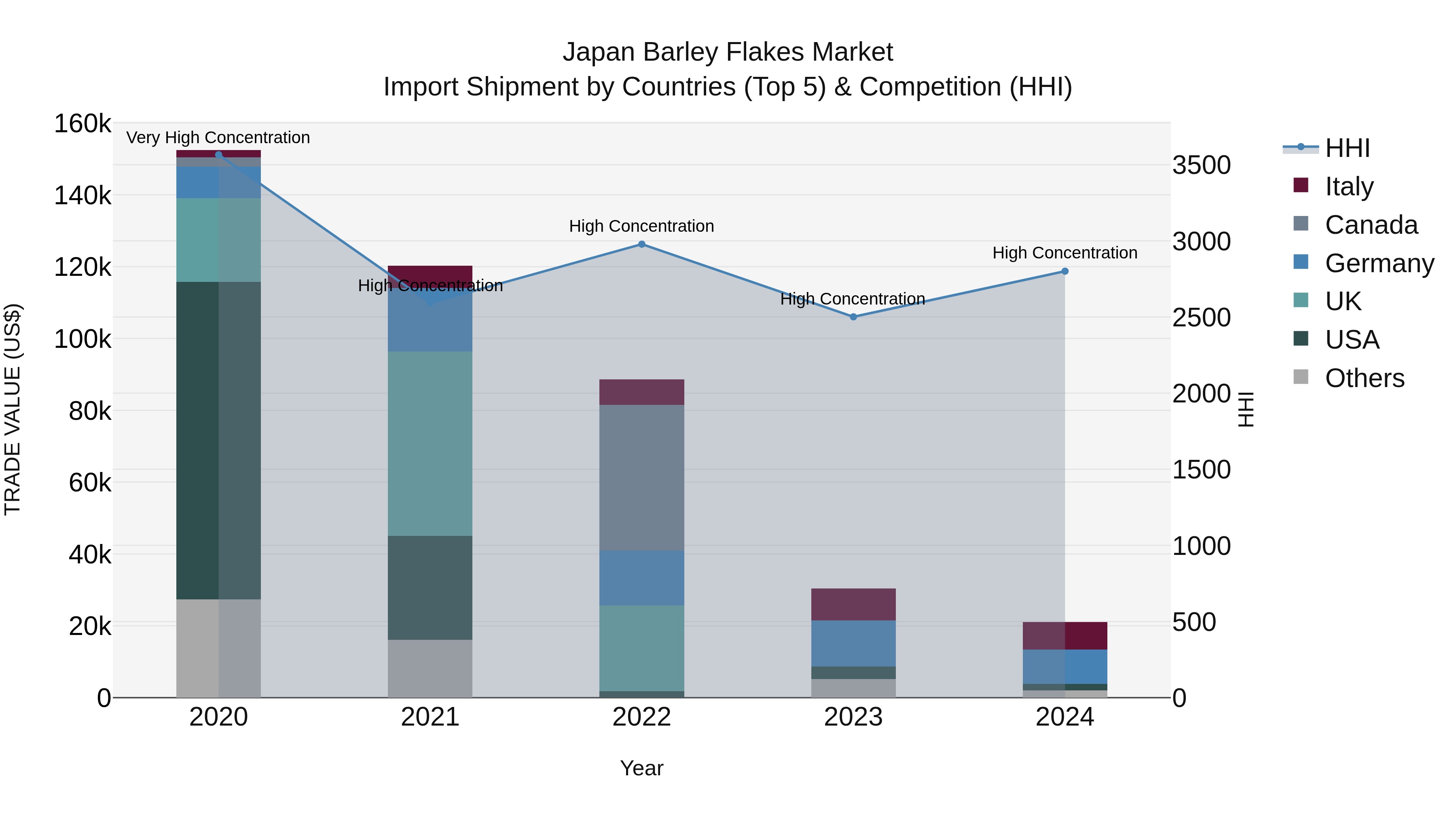 Japan Barley Flakes Market Import Shipment by Countries (Top 5) & Competition (HHI)
