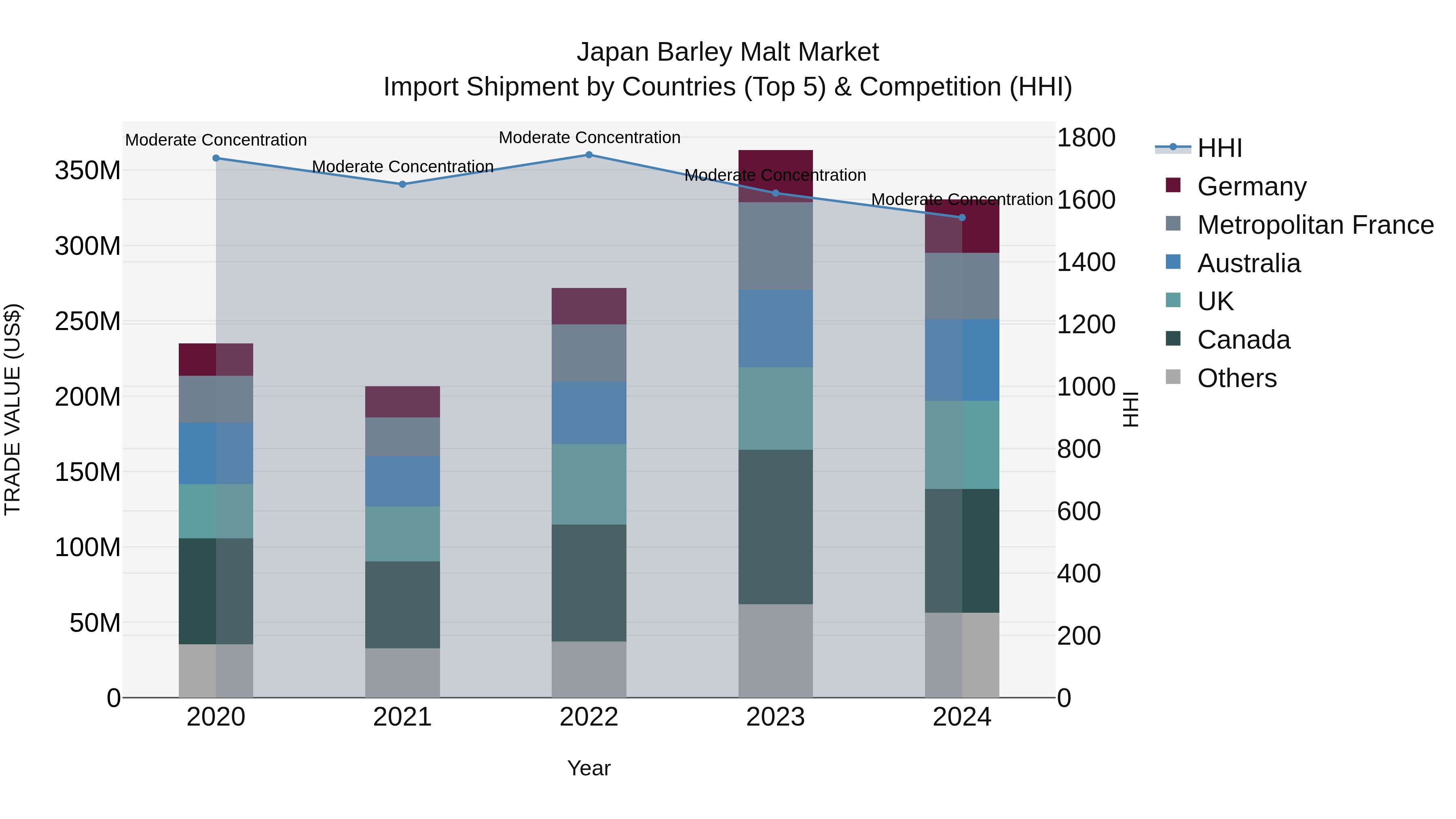 Japan Barley Malt Market Import Shipment by Countries (Top 5) & Competition (HHI)