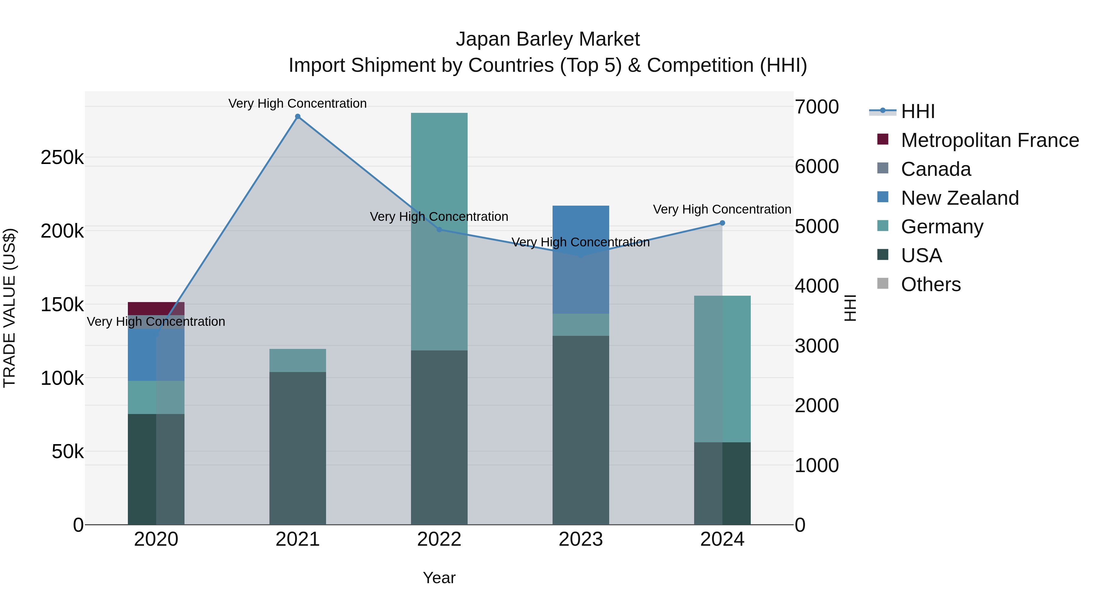 Japan Barley Market Import Shipment by Countries (Top 5) & Competition (HHI)