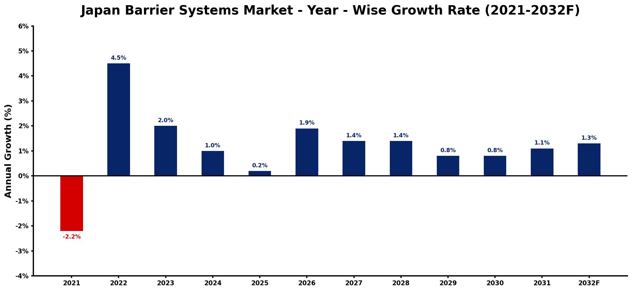 Japan Barrier Systems Market Year-wise Growth Rate and Key Drivers