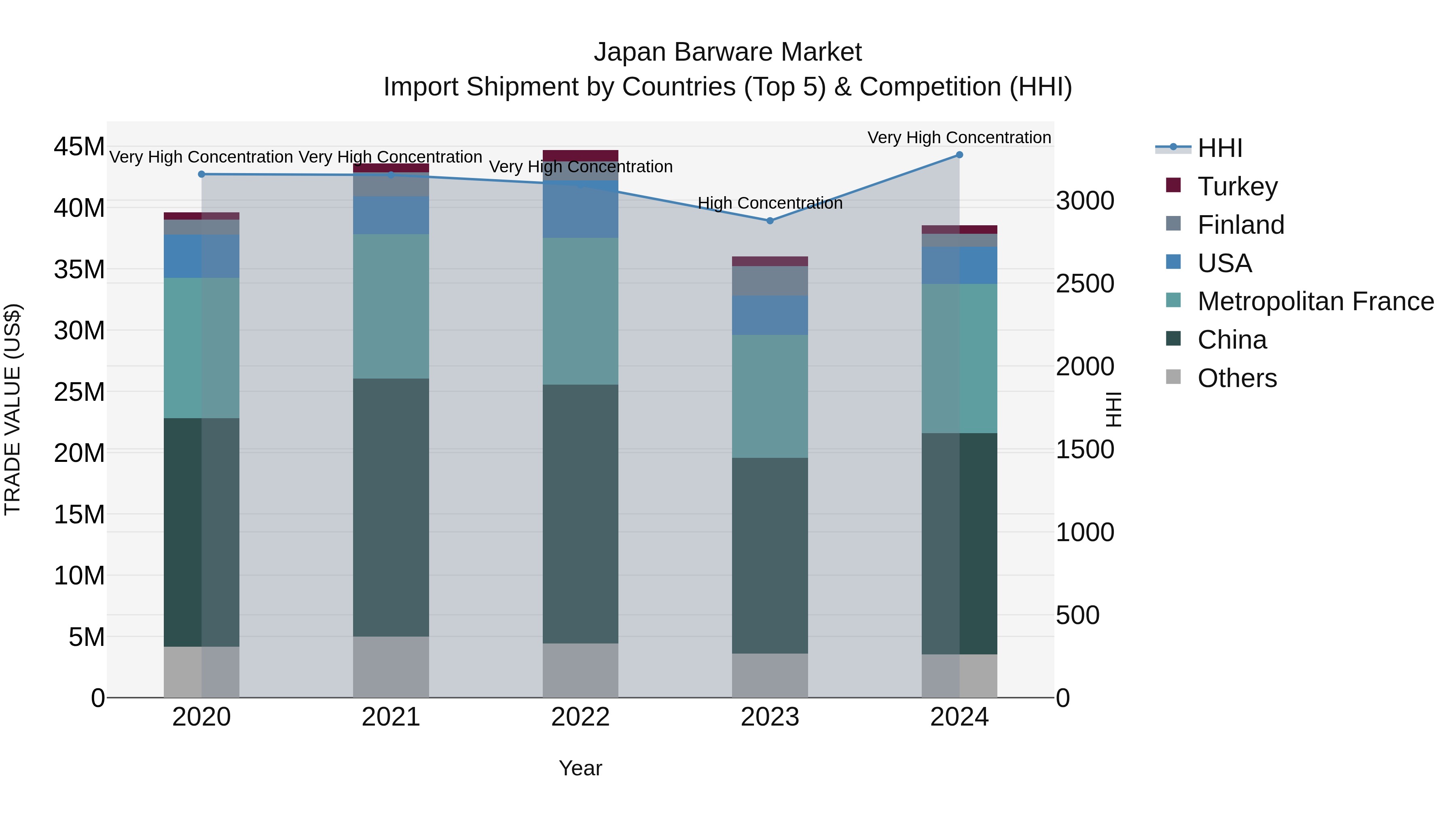Japan Barware Market Import Shipment by Countries (Top 5) & Competition (HHI)