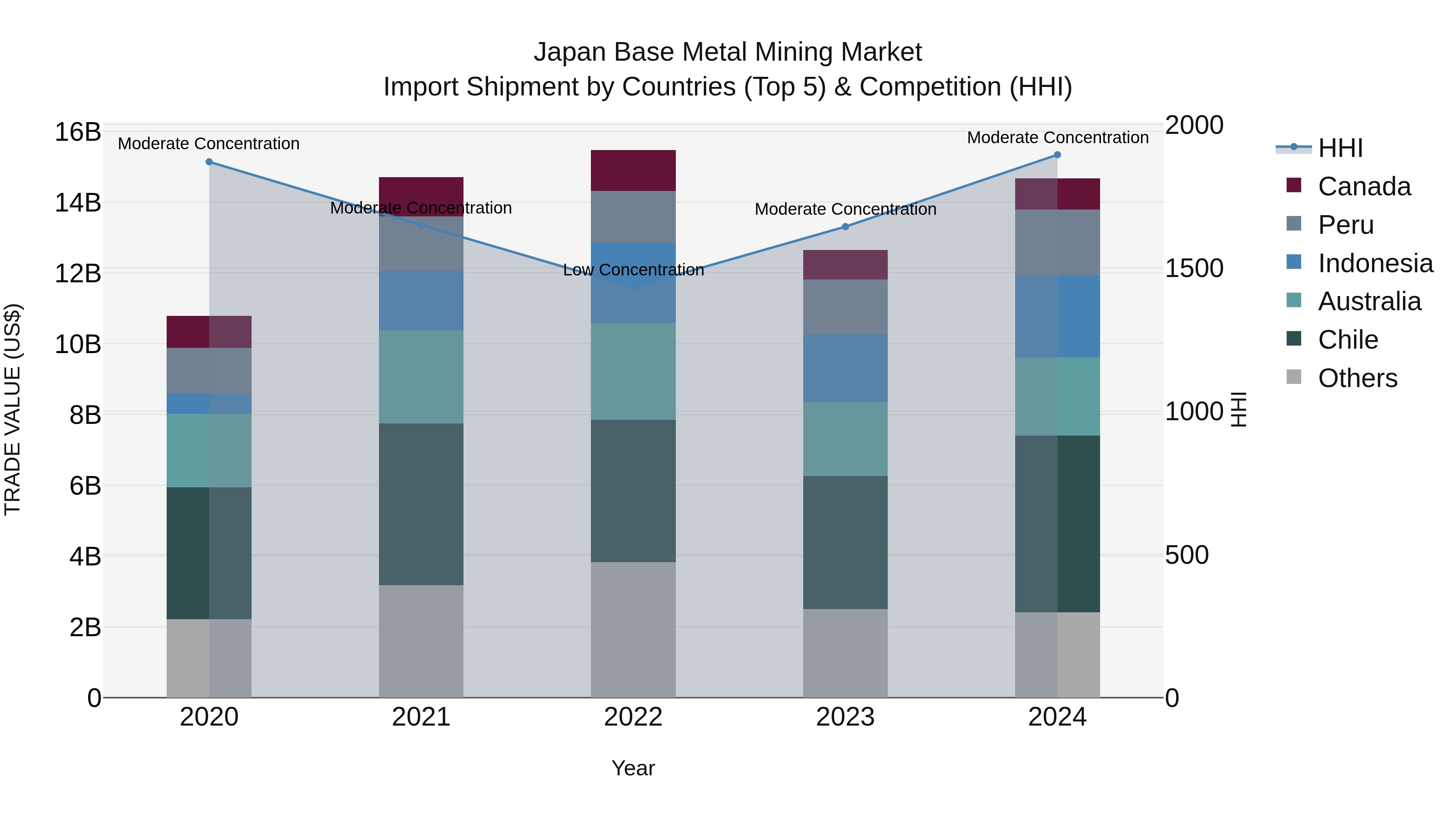 Japan Base Metal Mining Market Import Shipment by Countries (Top 5) & Competition (HHI)