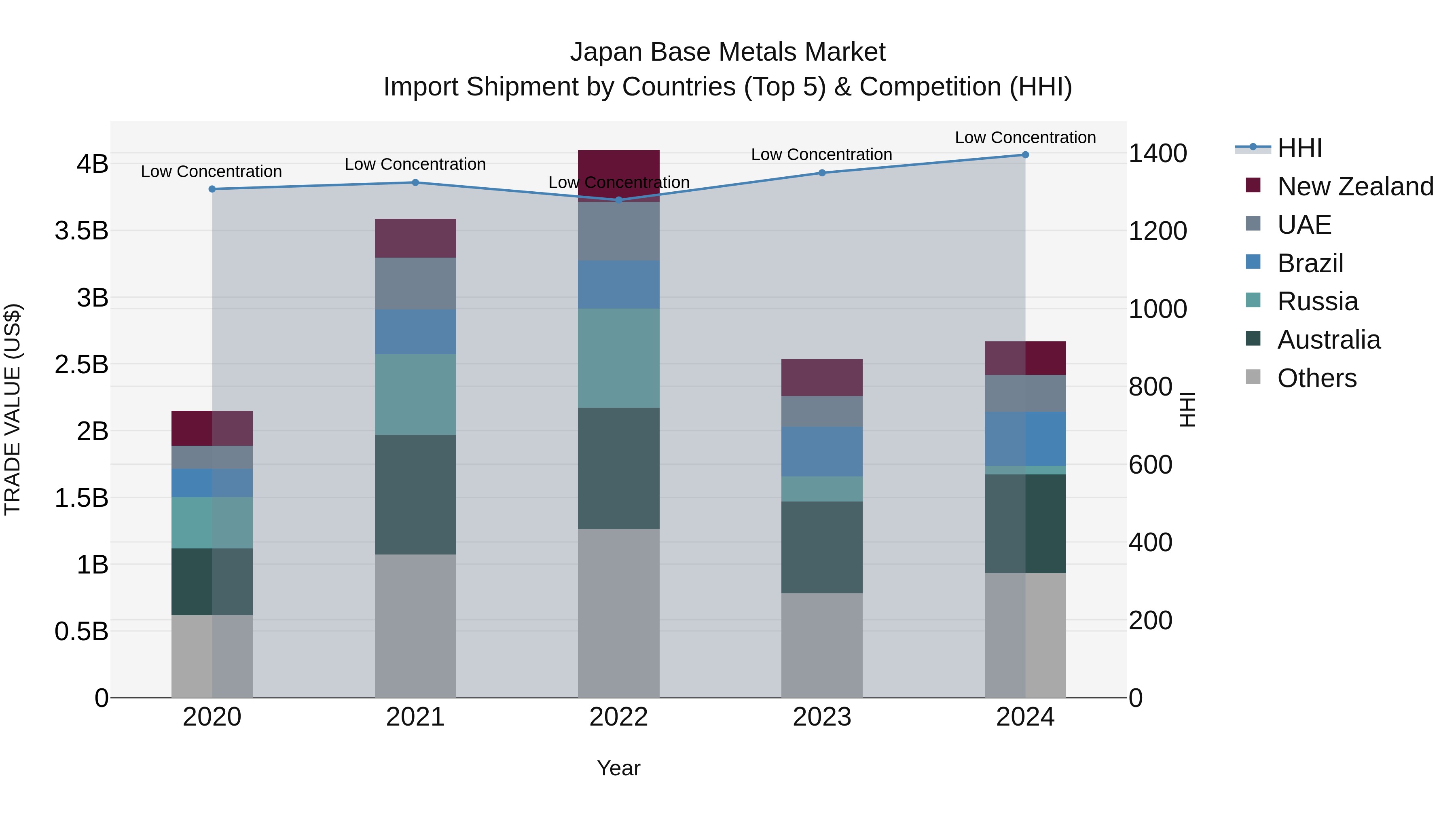 Japan Base Metals Market Import Shipment by Countries (Top 5) & Competition (HHI)