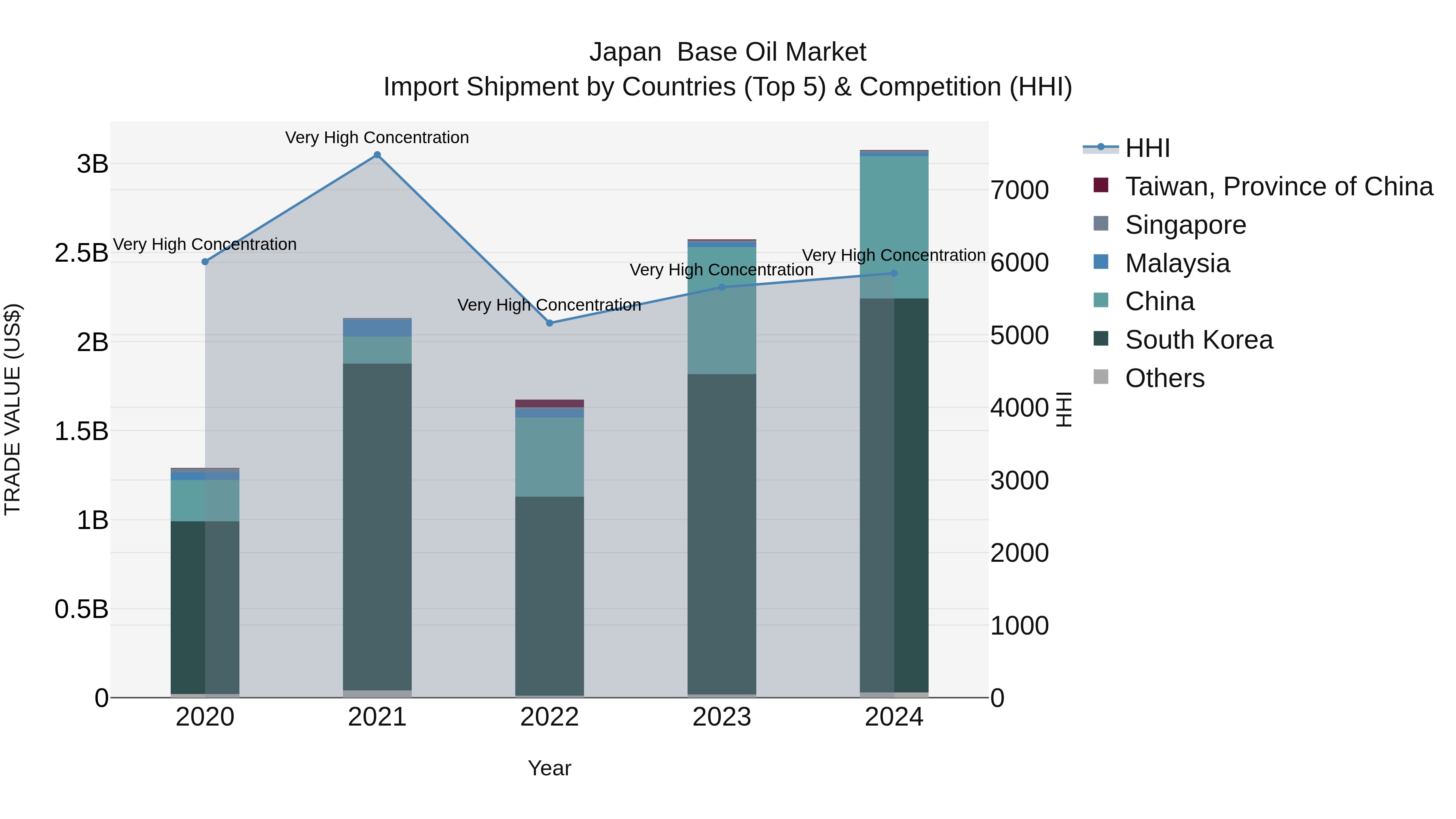 Japan Base Oil Market Import Shipment by Countries (Top 5) & Competition (HHI)