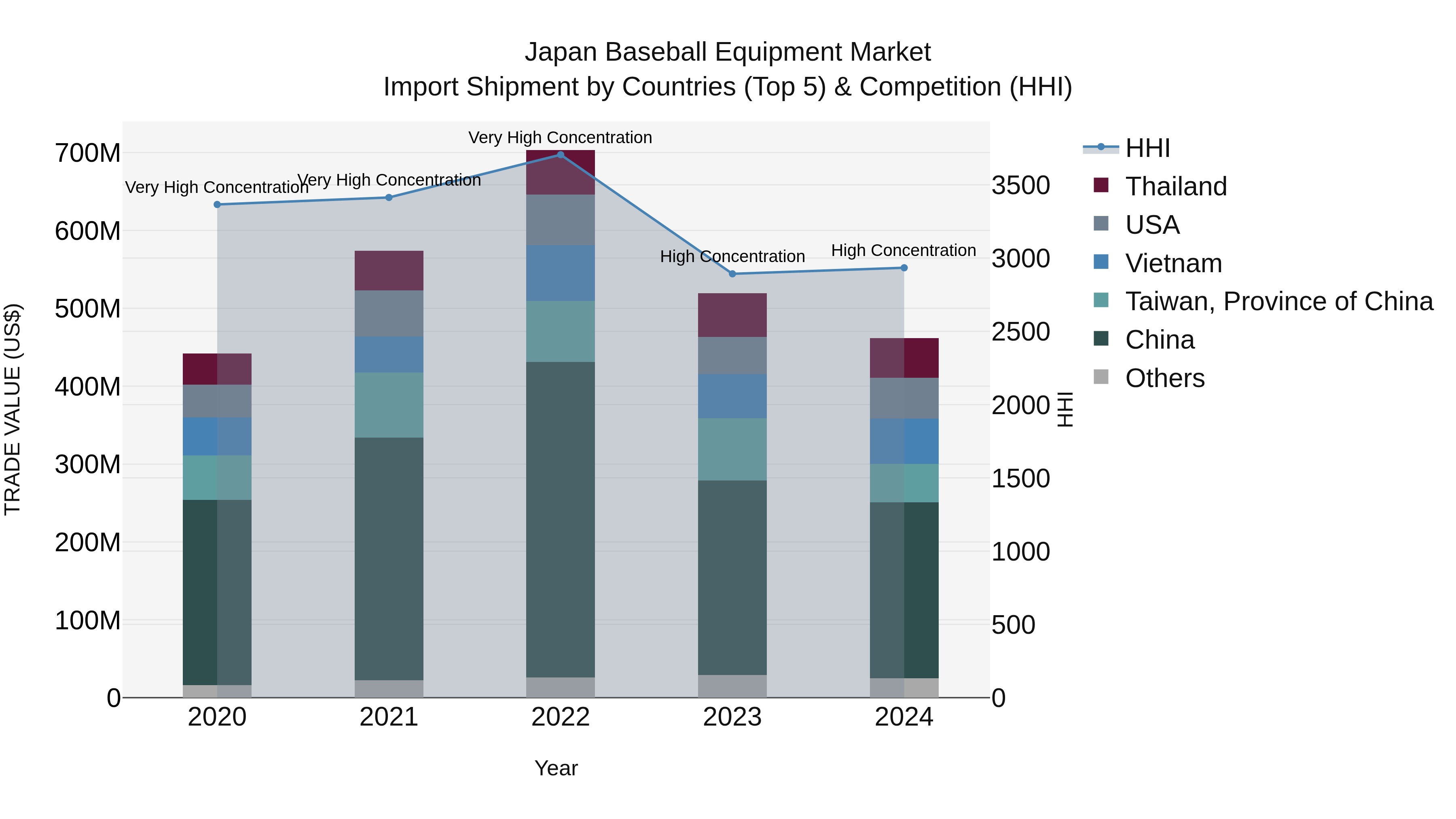 Japan Baseball Equipment Market Import Shipment by Countries (Top 5) & Competition (HHI)