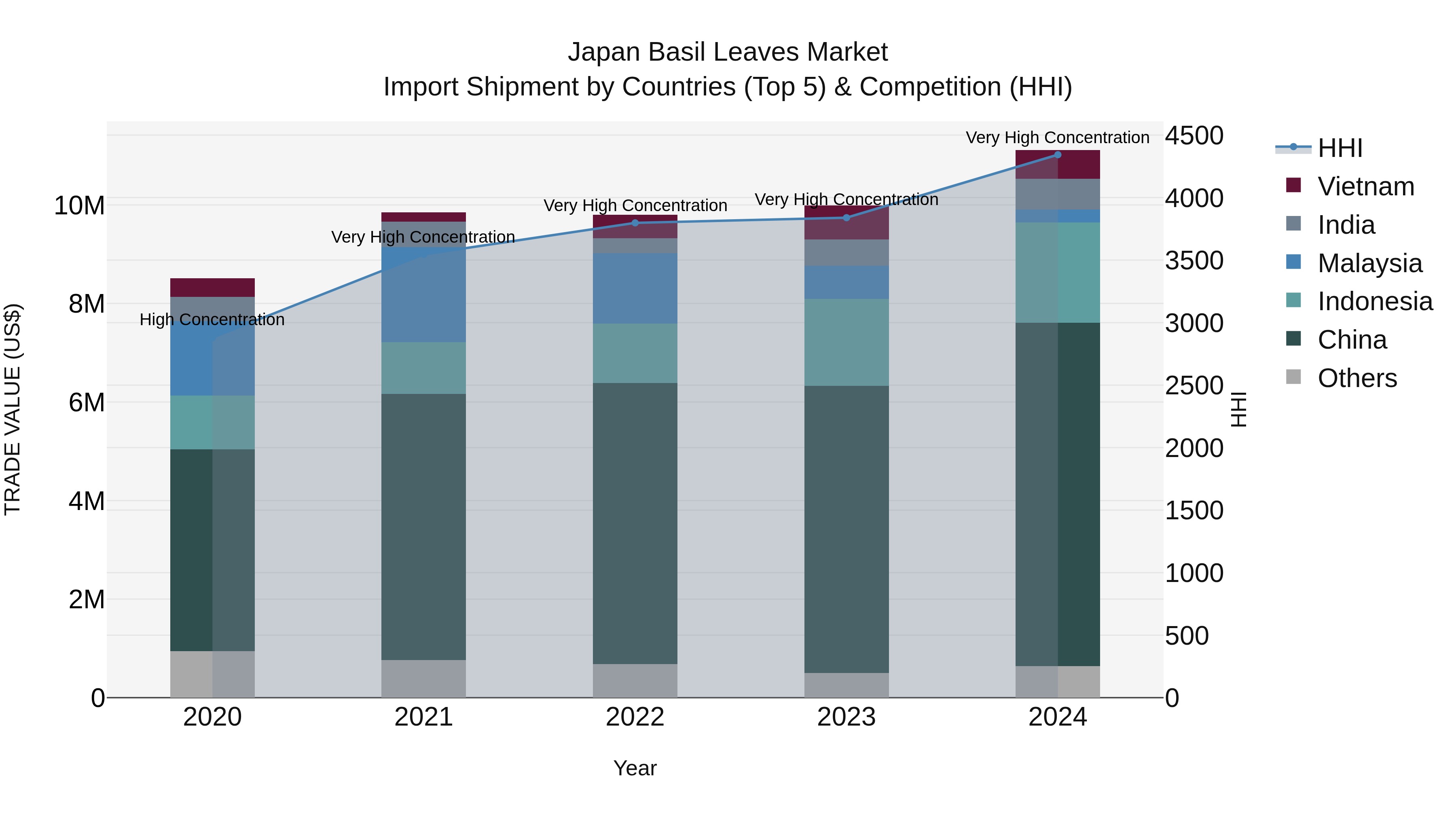 Japan Basil Leaves Market Import Shipment by Countries (Top 5) & Competition (HHI)