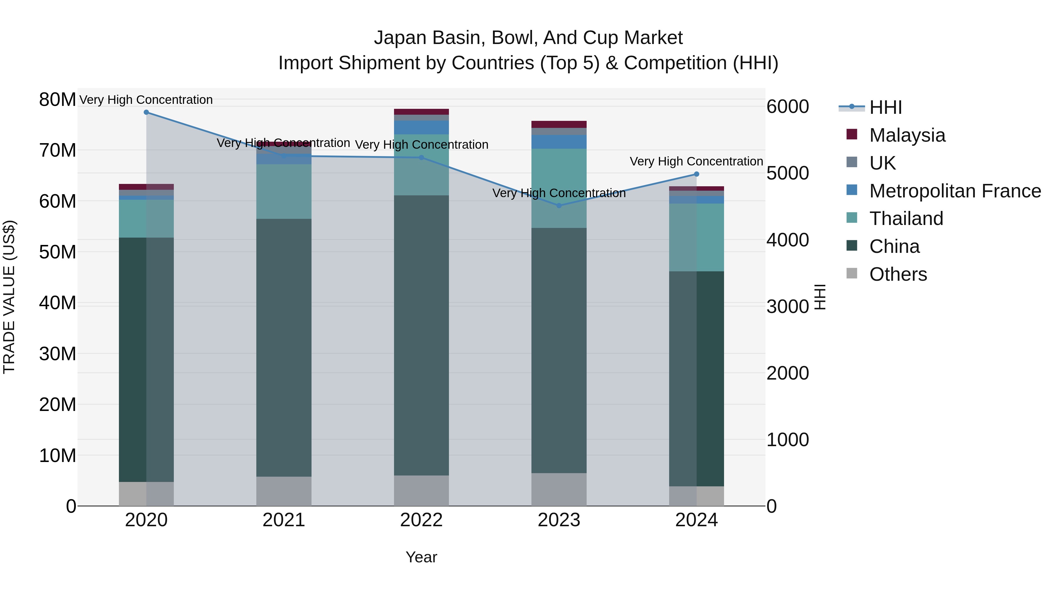 Japan Basin, Bowl, And Cup Market Import Shipment by Countries (Top 5) & Competition (HHI)
