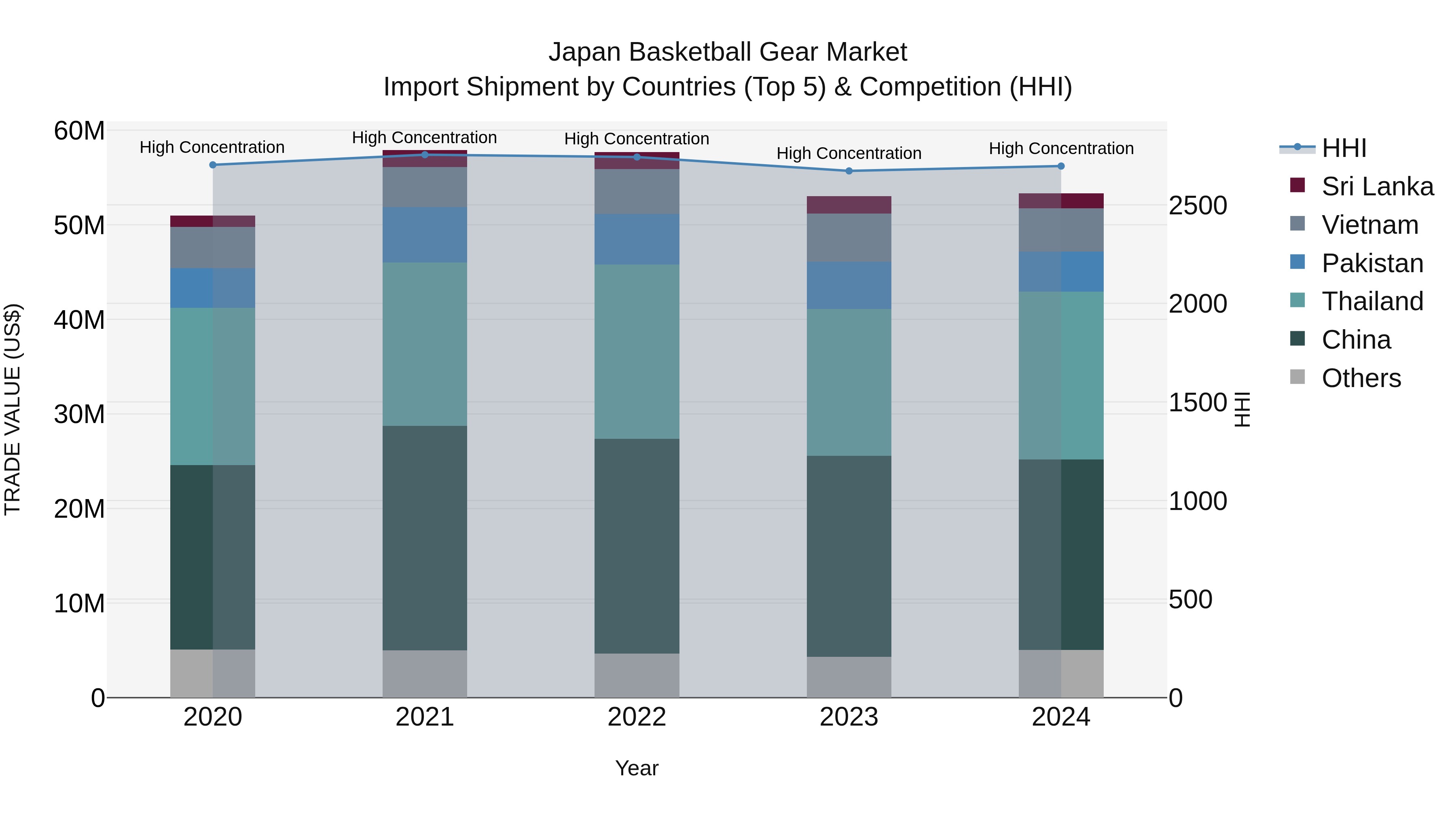 Japan Basketball Gear Market Import Shipment by Countries (Top 5) & Competition (HHI)