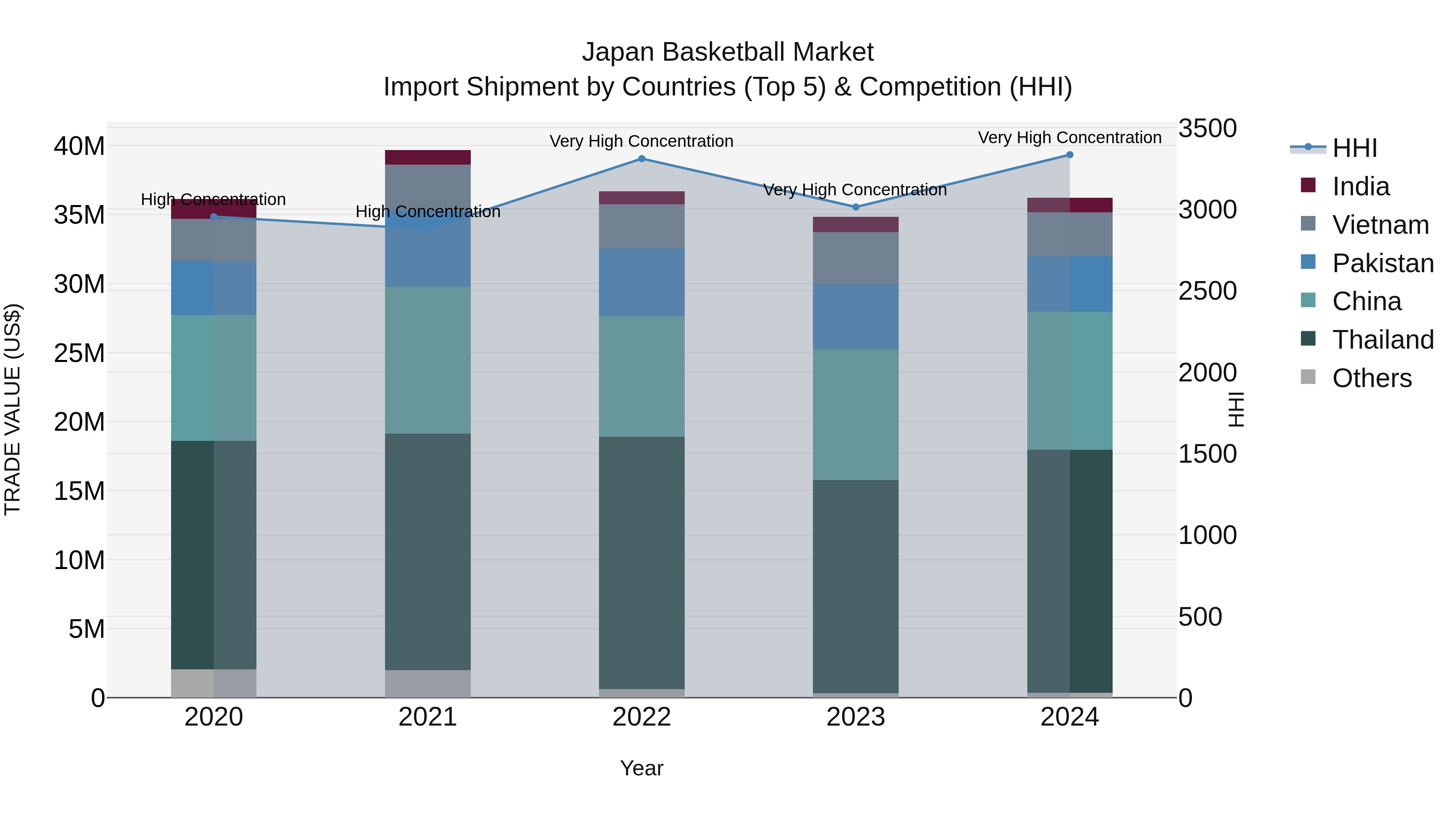 Japan Basketball Market Import Shipment by Countries (Top 5) & Competition (HHI)