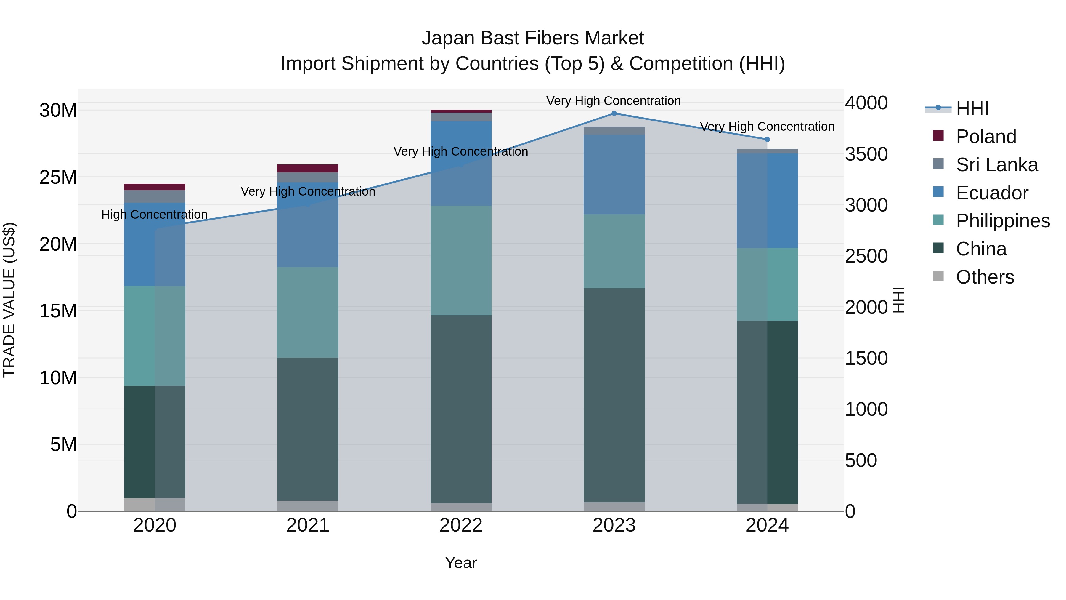 Japan Bast Fibers Market Import Shipment by Countries (Top 5) & Competition (HHI)
