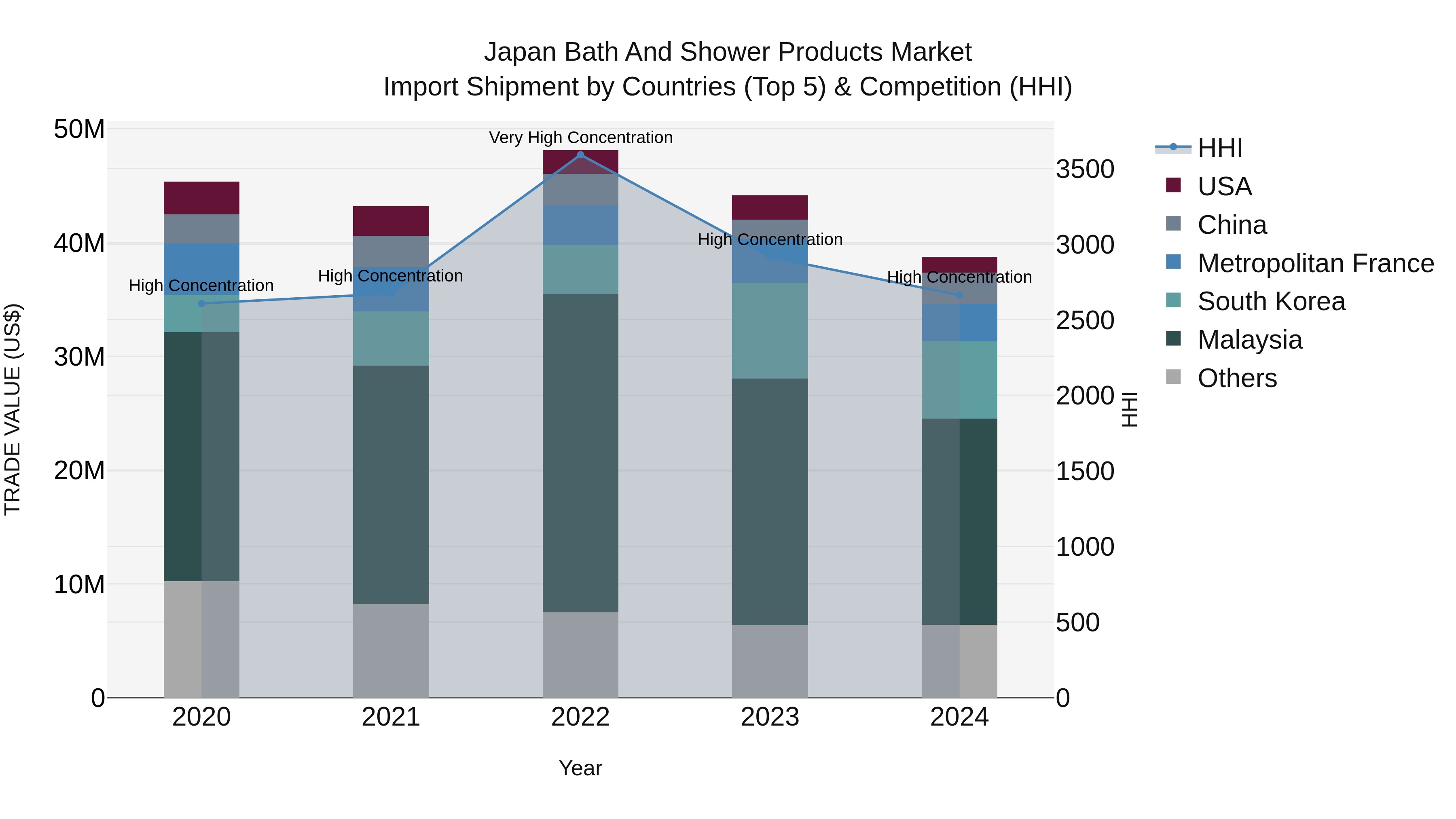 Japan Bath And Shower Products Market Import Shipment by Countries (Top 5) & Competition (HHI)