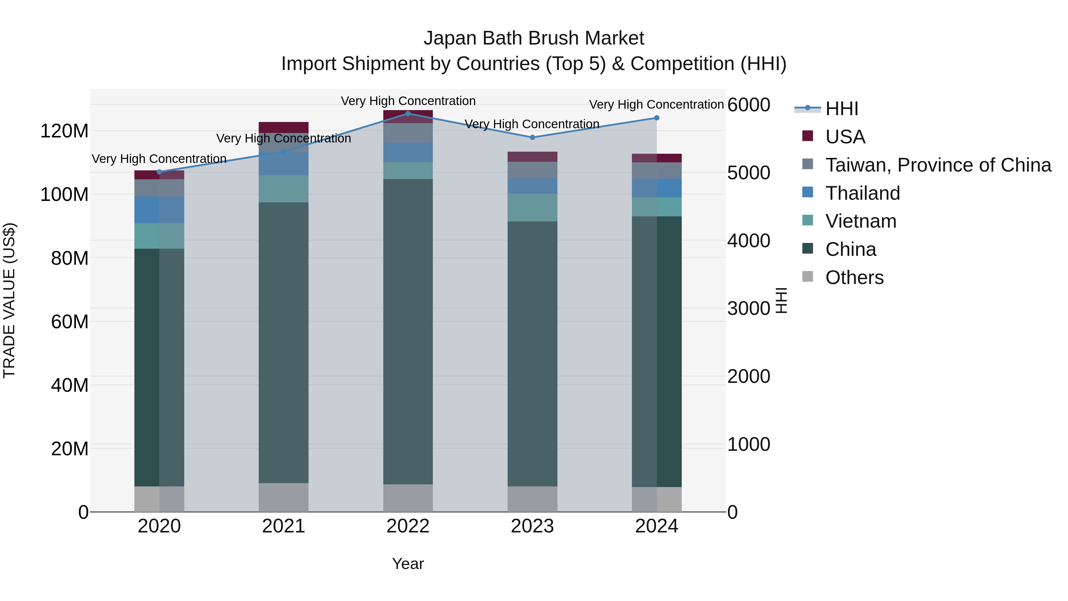 Japan Bath Brush Market Import Shipment by Countries (Top 5) & Competition (HHI)