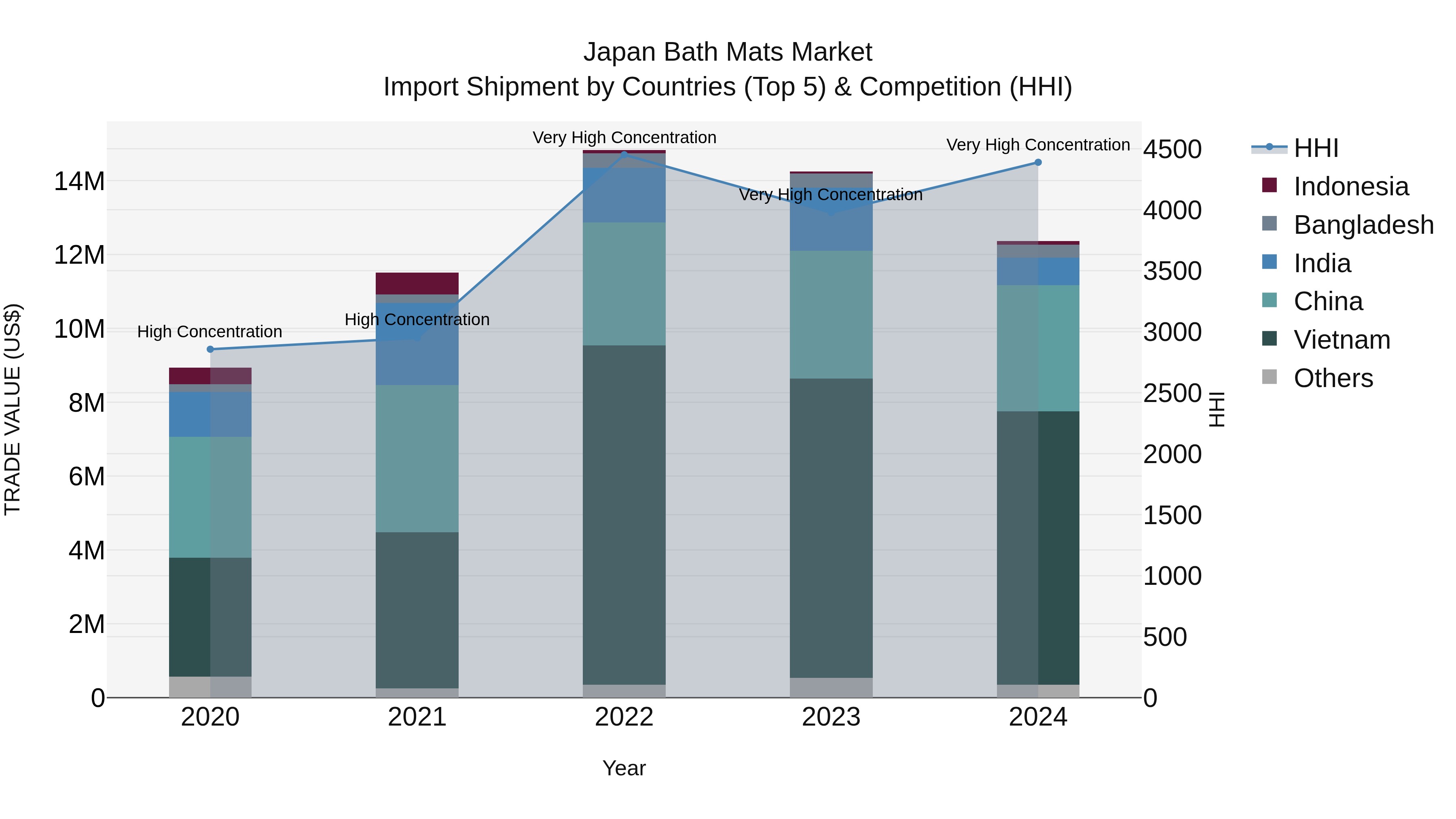 Japan Bath Mats Market Import Shipment by Countries (Top 5) & Competition (HHI)