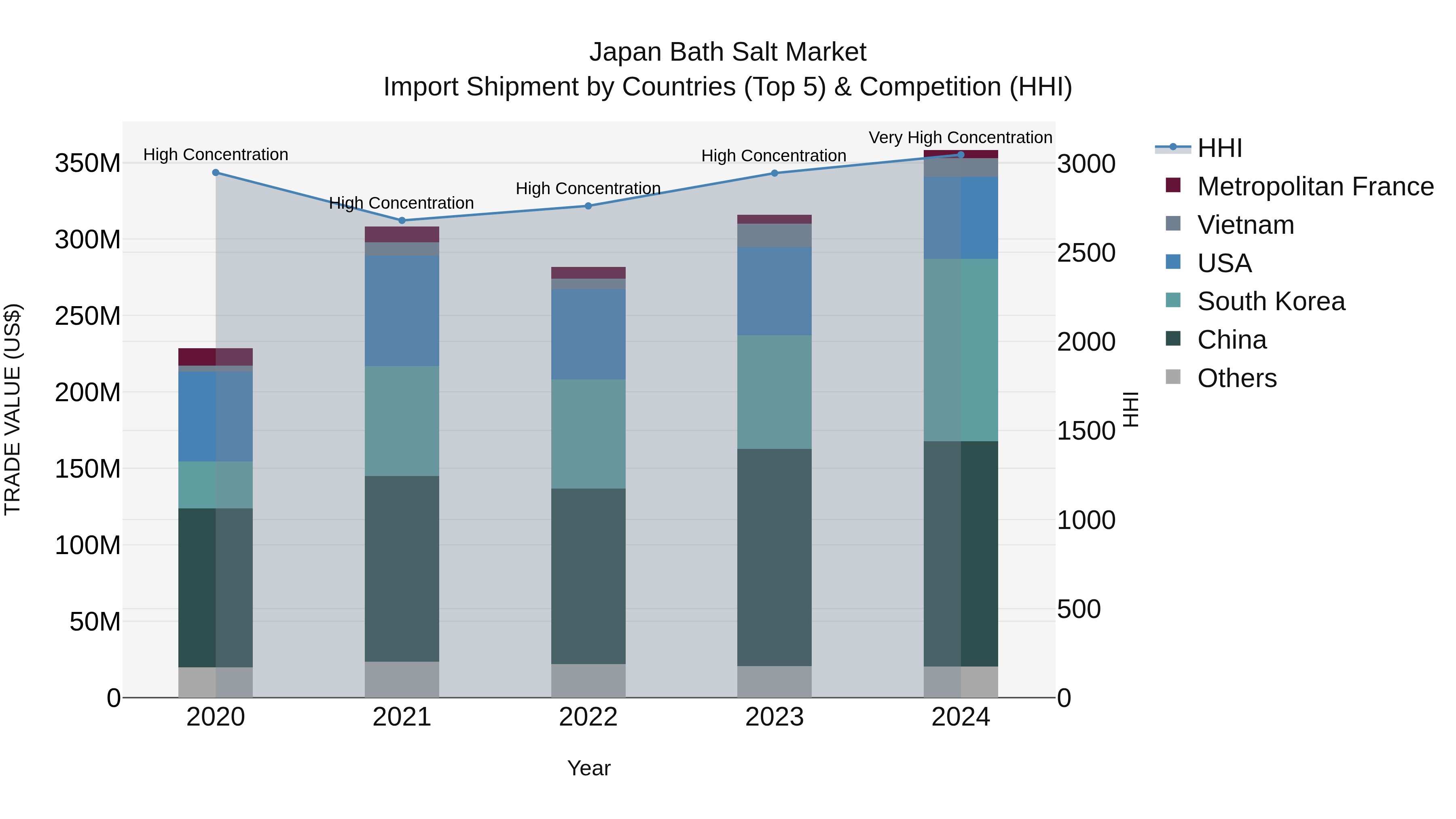 Japan Bath Salt Market Import Shipment by Countries (Top 5) & Competition (HHI)