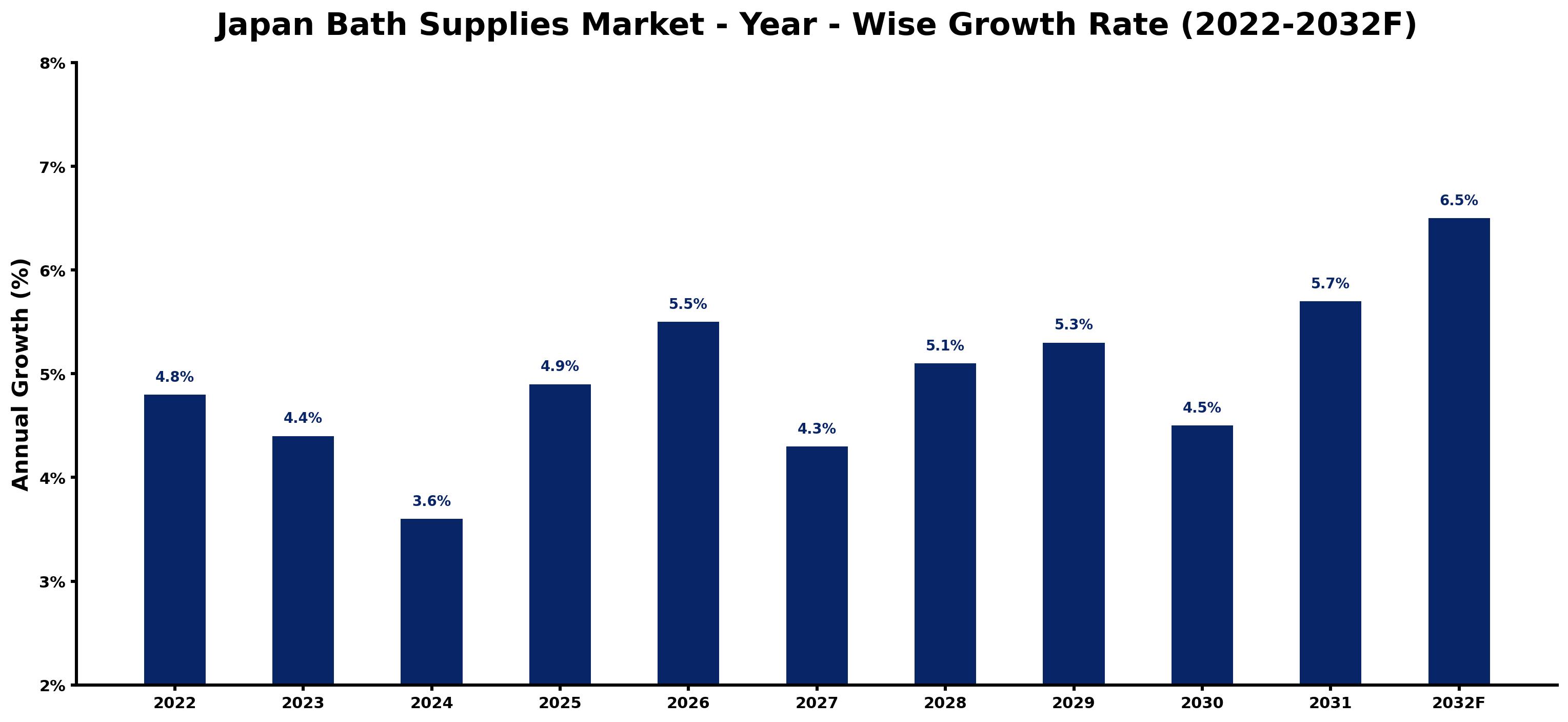 Japan Bath Supplies Market Year-wise Growth Rate and Key Drivers (2022–2032)