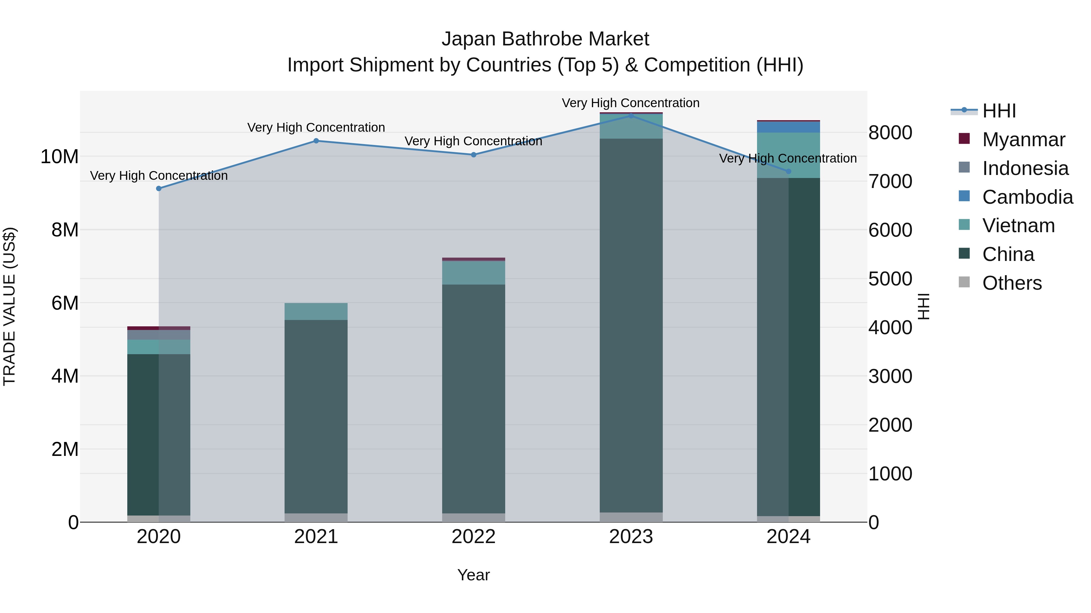 Japan Bathrobe Market Import Shipment by Countries (Top 5) & Competition (HHI)