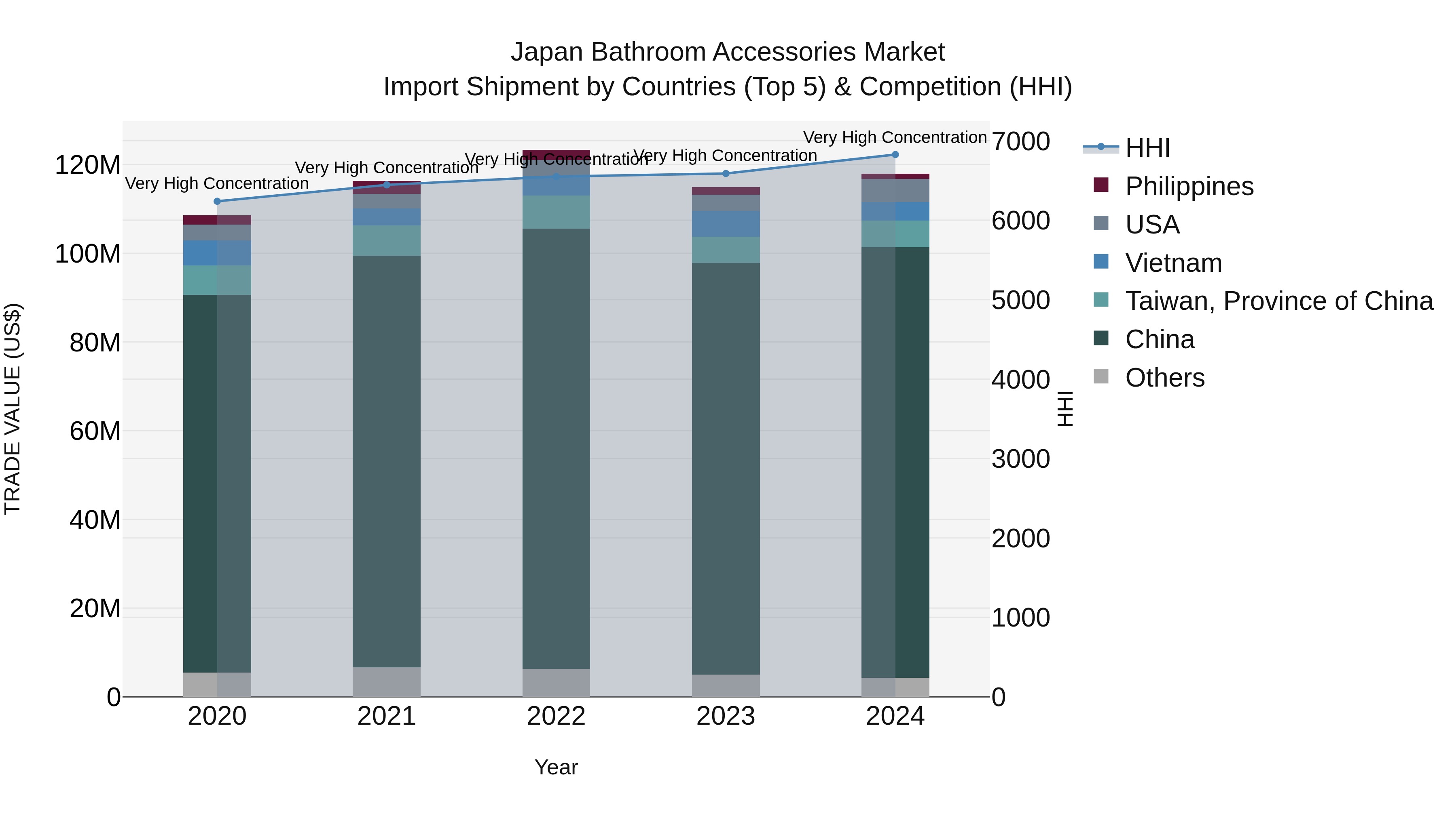 Japan Bathroom Accessories Market Import Shipment by Countries (Top 5) & Competition (HHI)