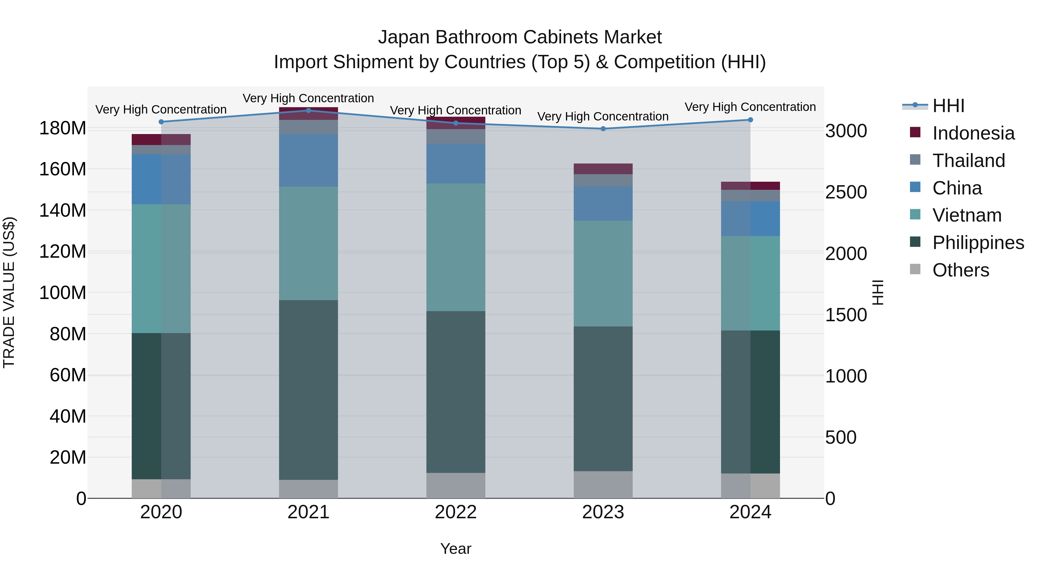 Japan Bathroom Cabinets Market Import Shipment by Countries (Top 5) & Competition (HHI)
