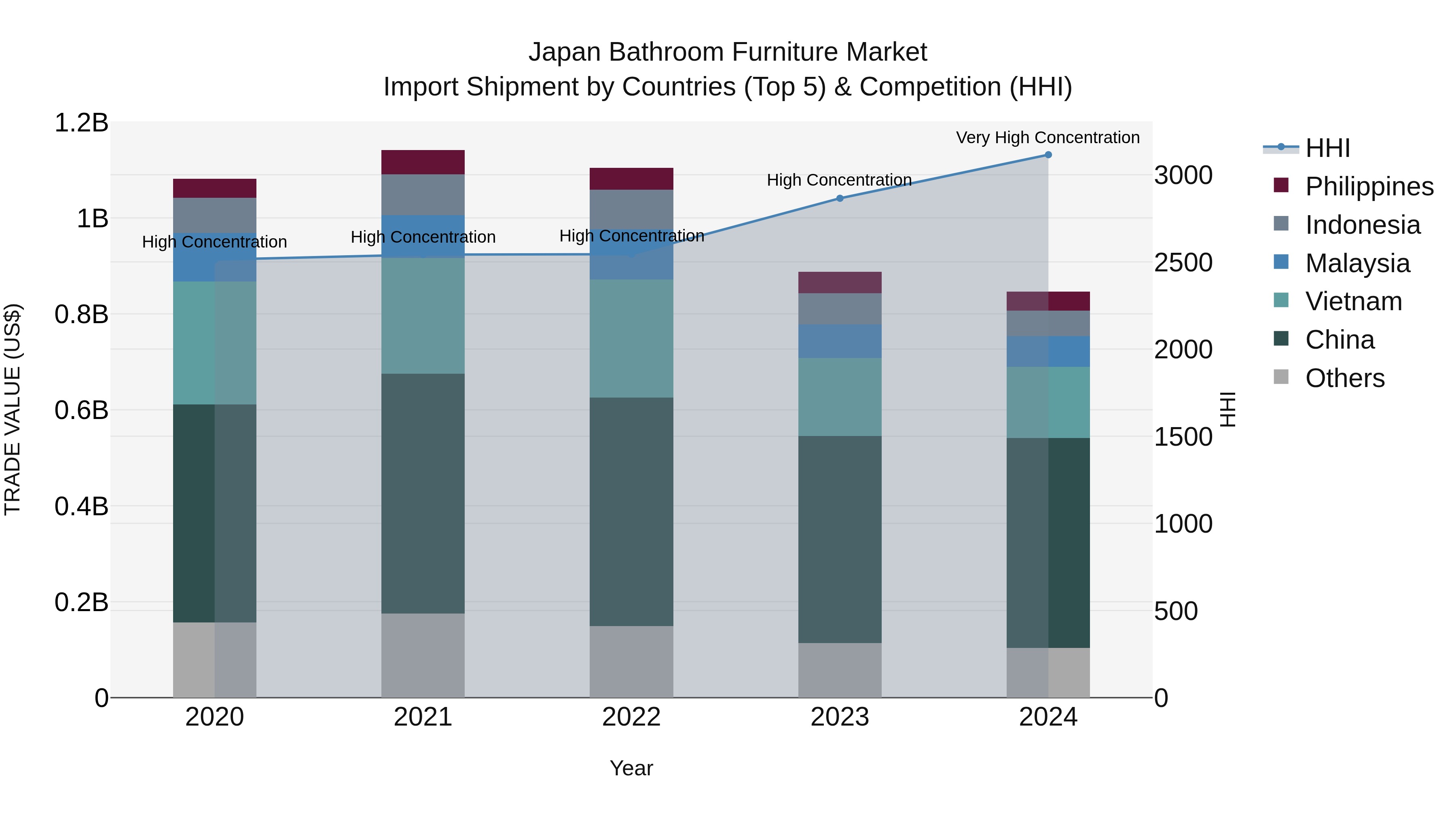 Japan Bathroom Furniture Market Import Shipment by Countries (Top 5) & Competition (HHI)