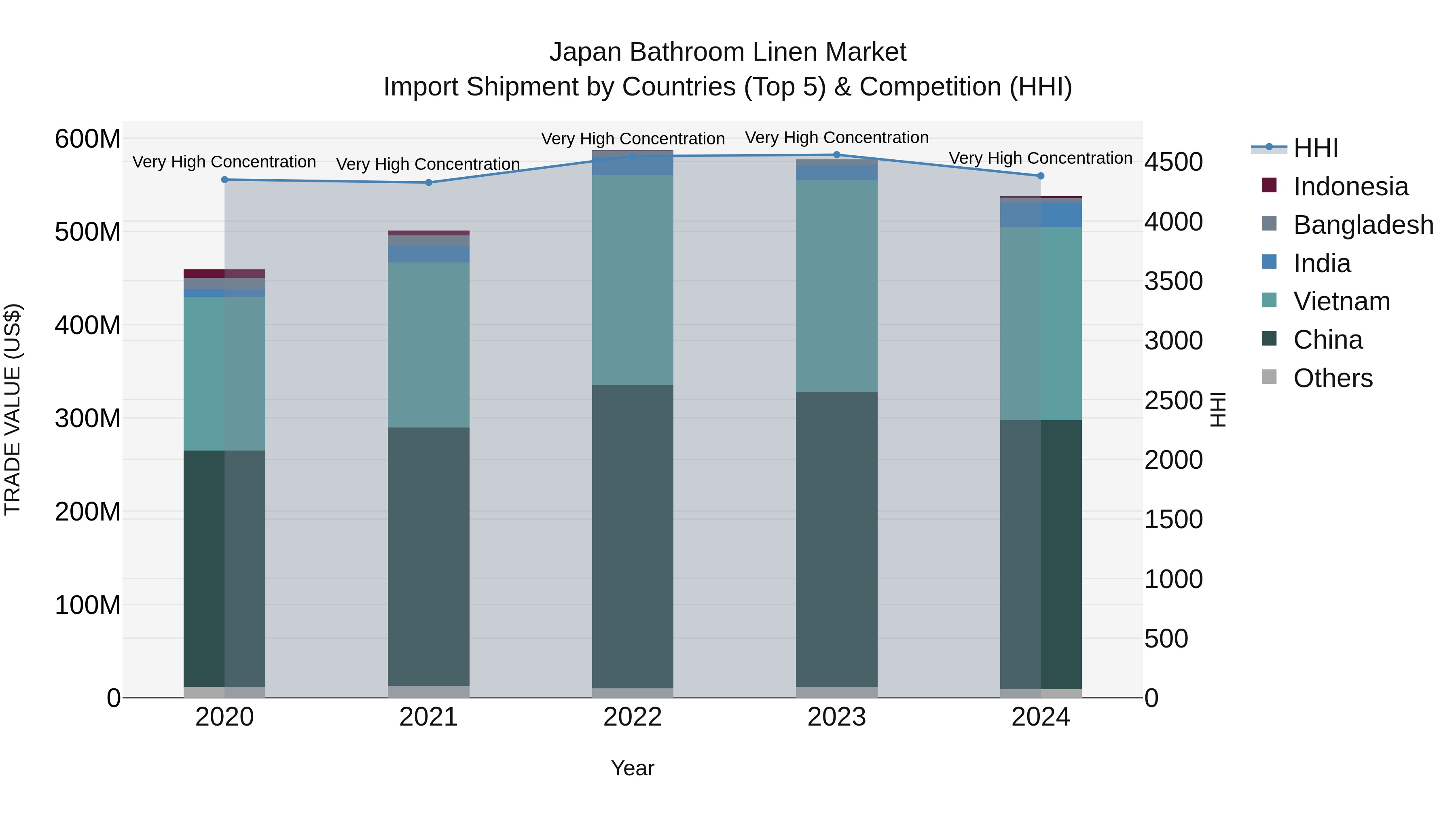 Japan Bathroom Linen Market Import Shipment by Countries (Top 5) & Competition (HHI)
