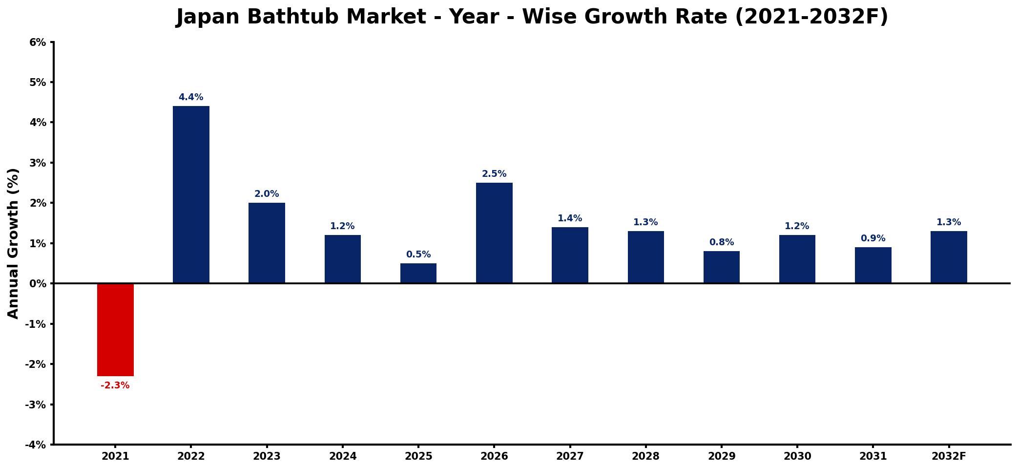 Japan Bathtub Market Year-wise Growth Rate and Key Drivers