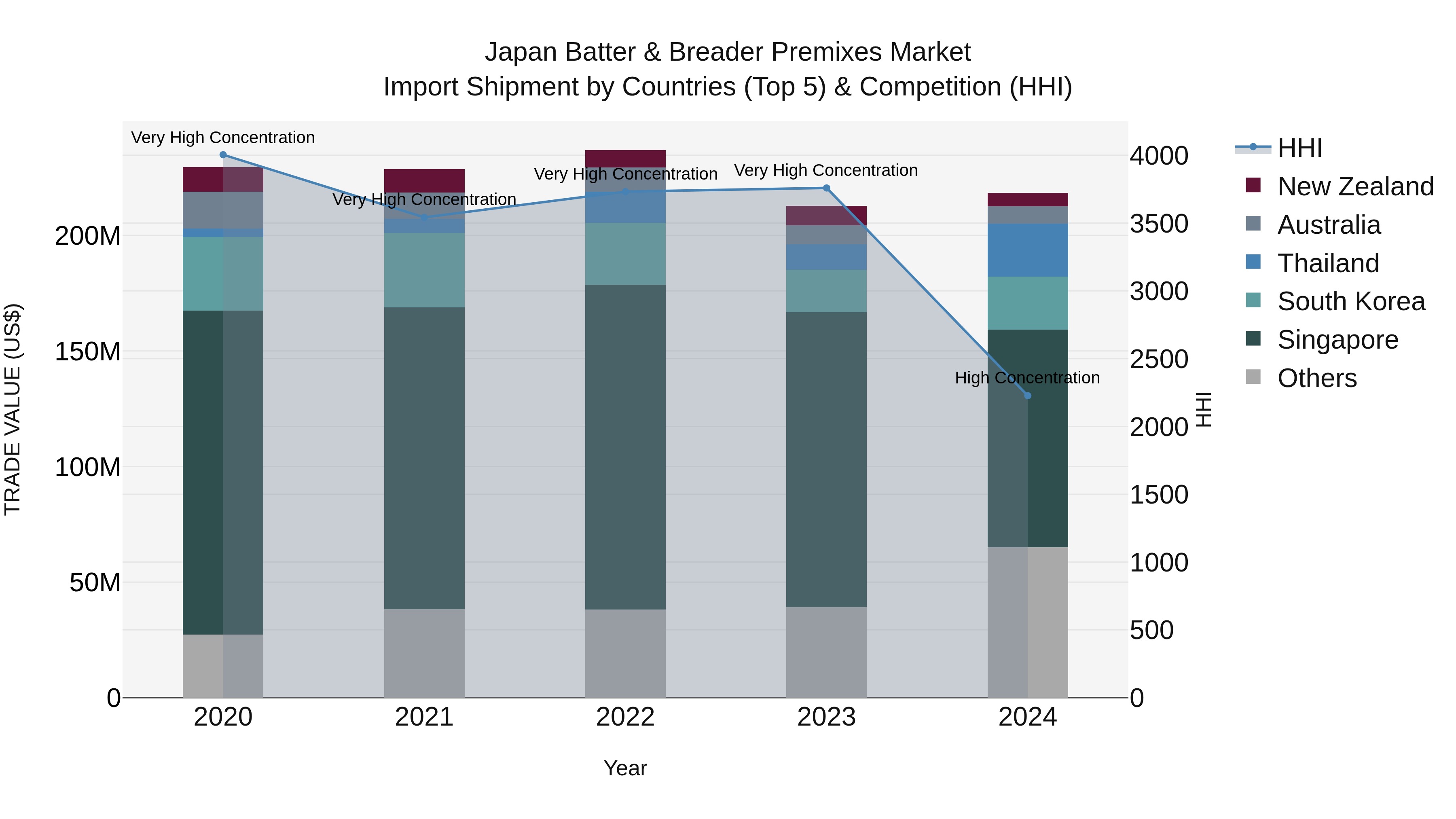 Japan Batter & Breader Premixes Market Import Shipment by Countries (Top 5) & Competition (HHI)