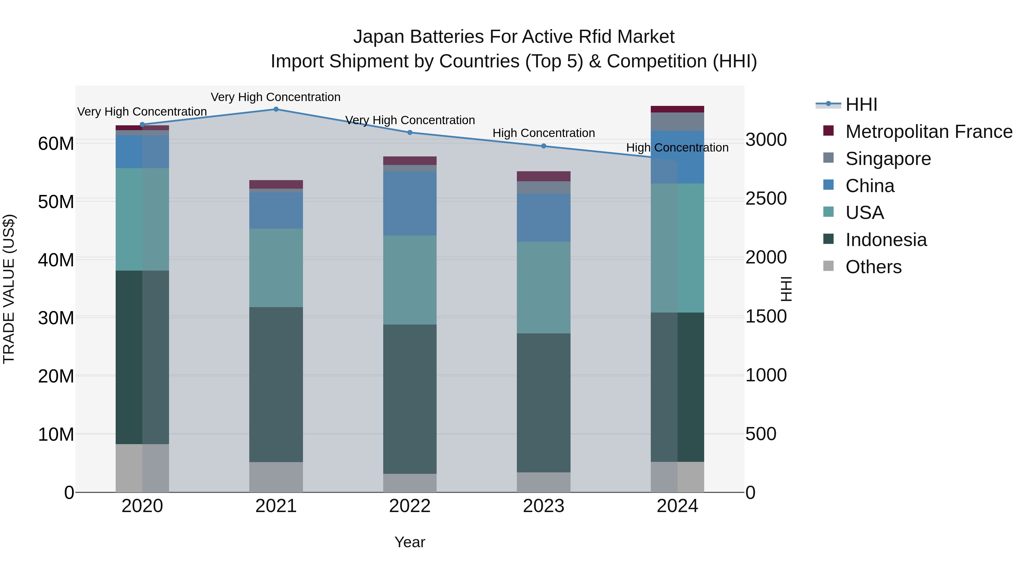 Japan Batteries For Active Rfid Market Import Shipment by Countries (Top 5) & Competition (HHI)