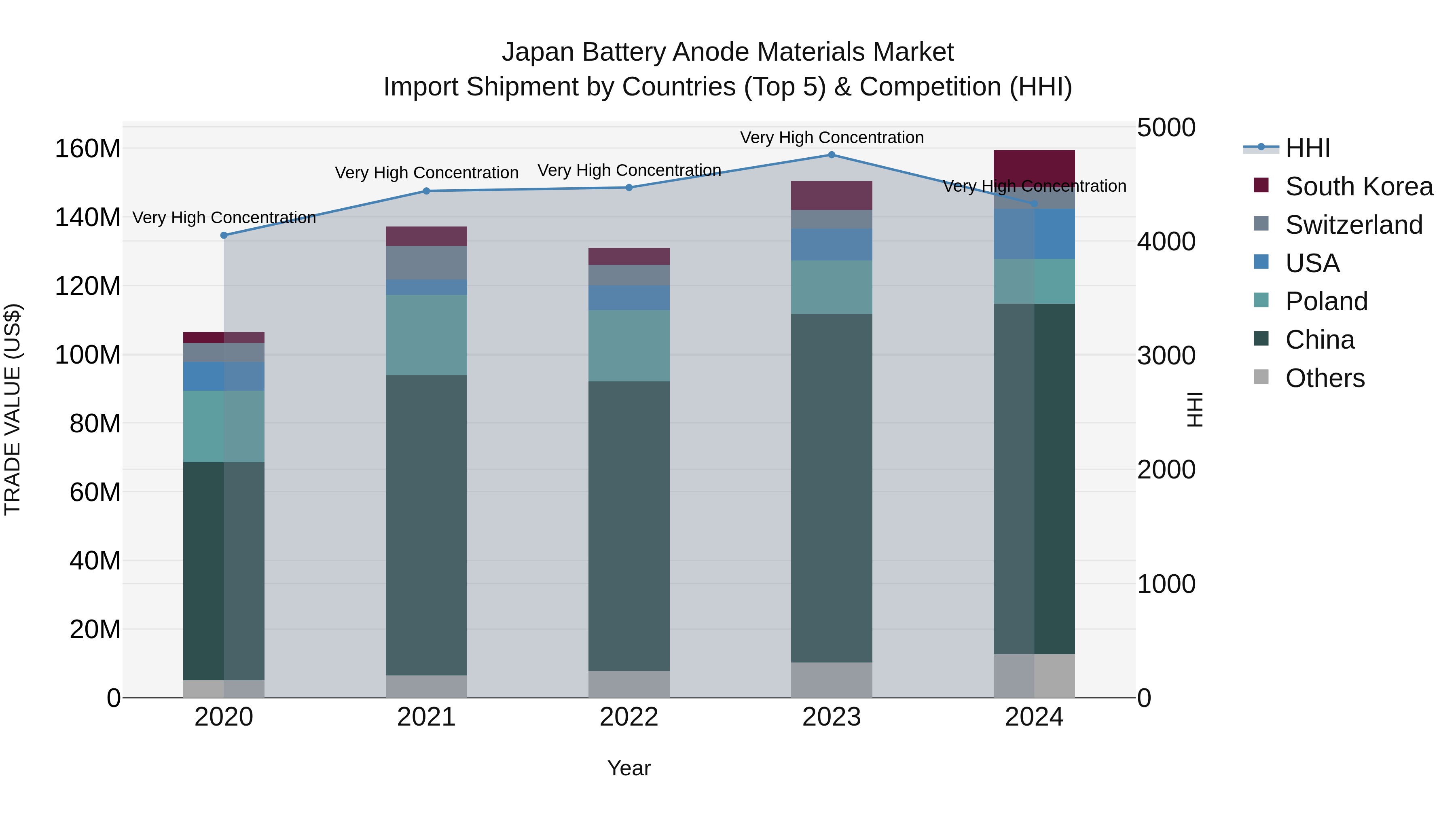 Japan Battery Anode Materials Market Import Shipment by Countries (Top 5) & Competition (HHI)