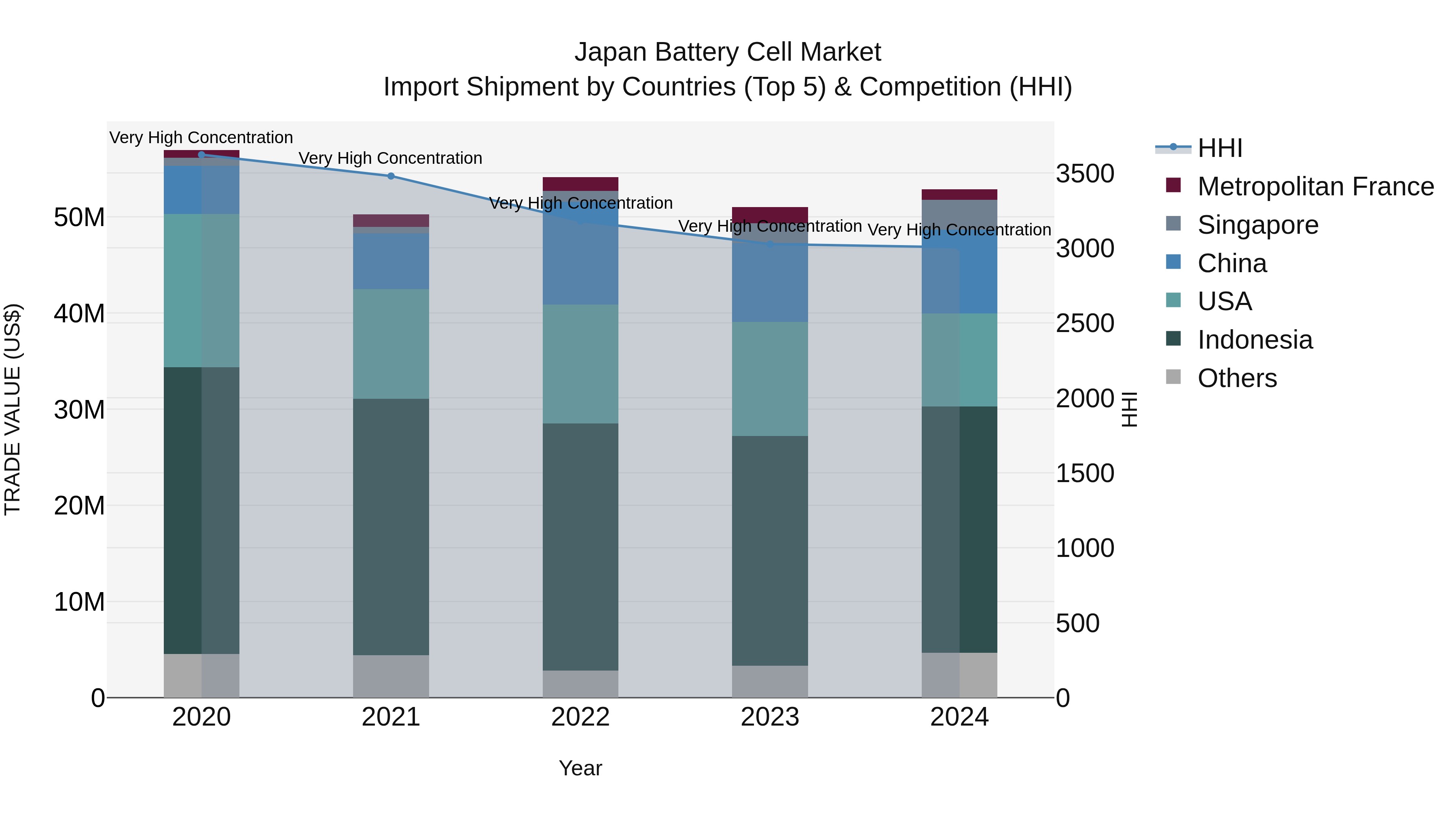 Japan Battery Cell Market Import Shipment by Countries (Top 5) & Competition (HHI)