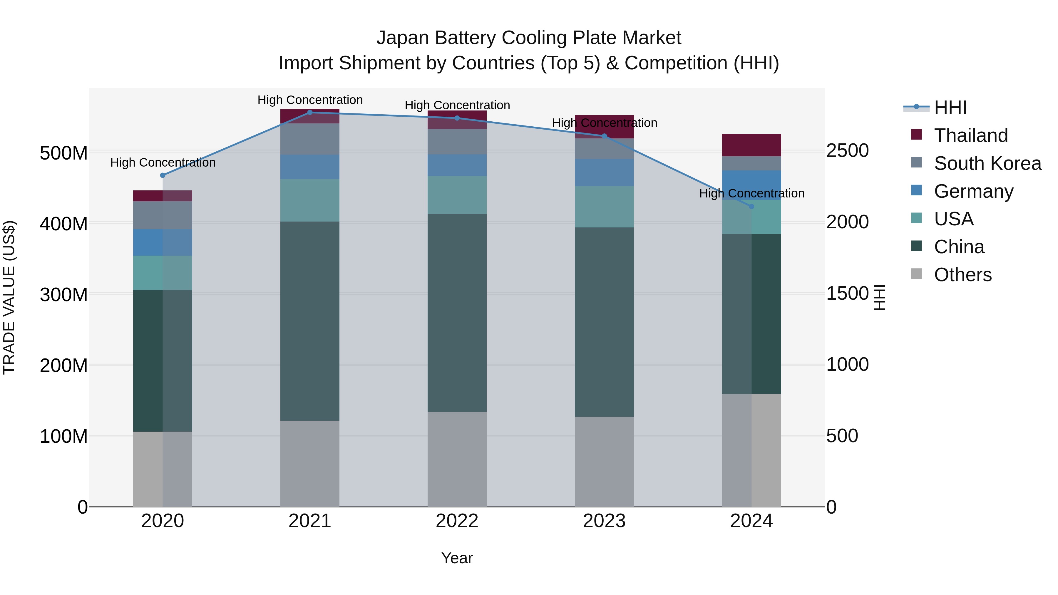 Japan Battery Cooling Plate Market Import Shipment by Countries (Top 5) & Competition (HHI)