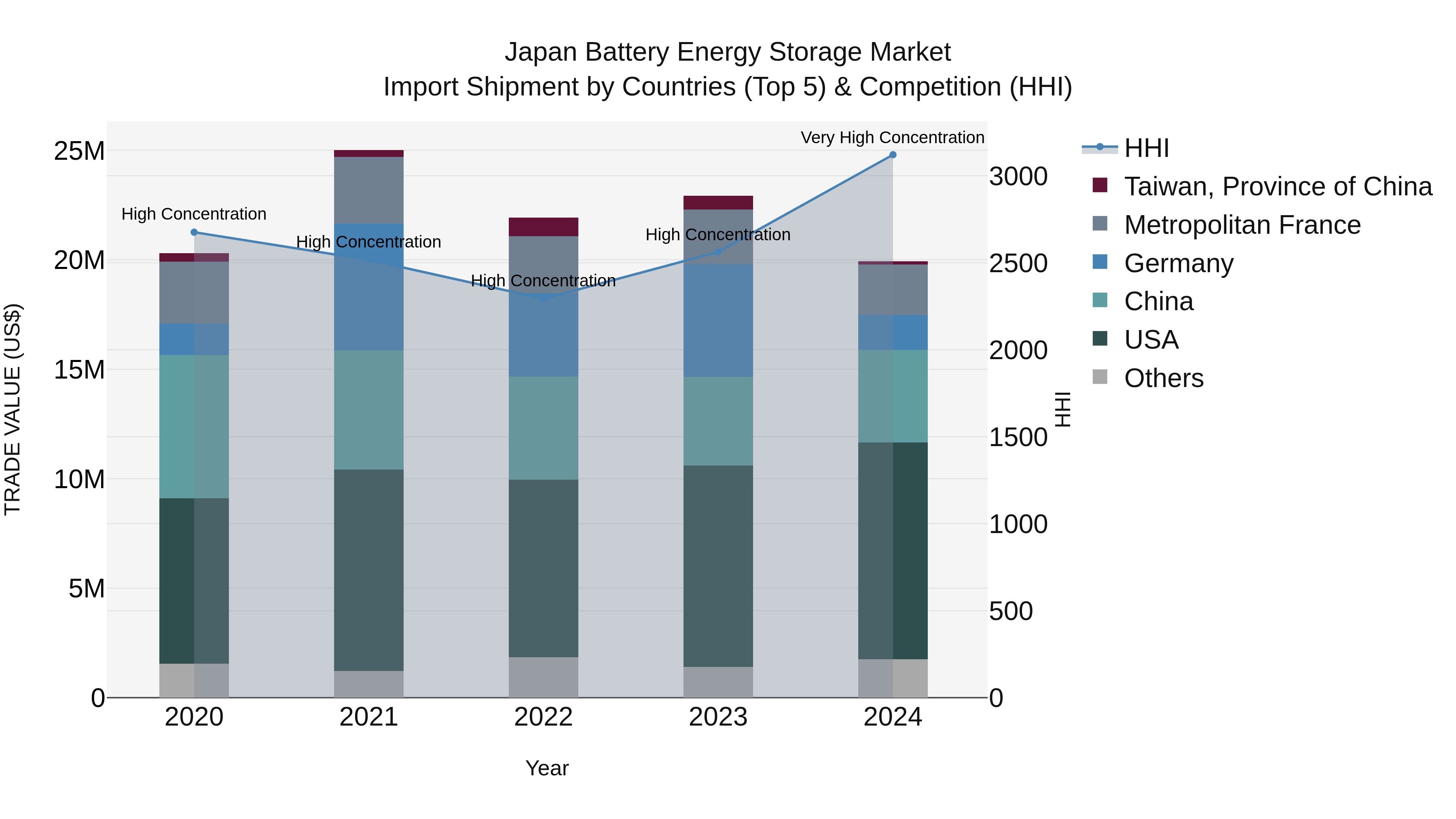 Japan Battery Energy Storage Market Import Shipment by Countries (Top 5) & Competition (HHI)
