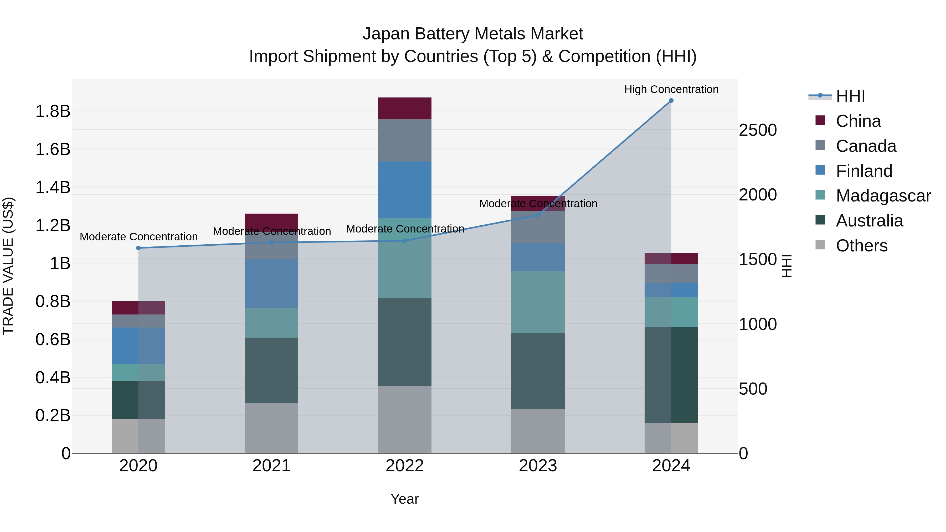 Japan Battery Metals Market Import Shipment by Countries (Top 5) & Competition (HHI)