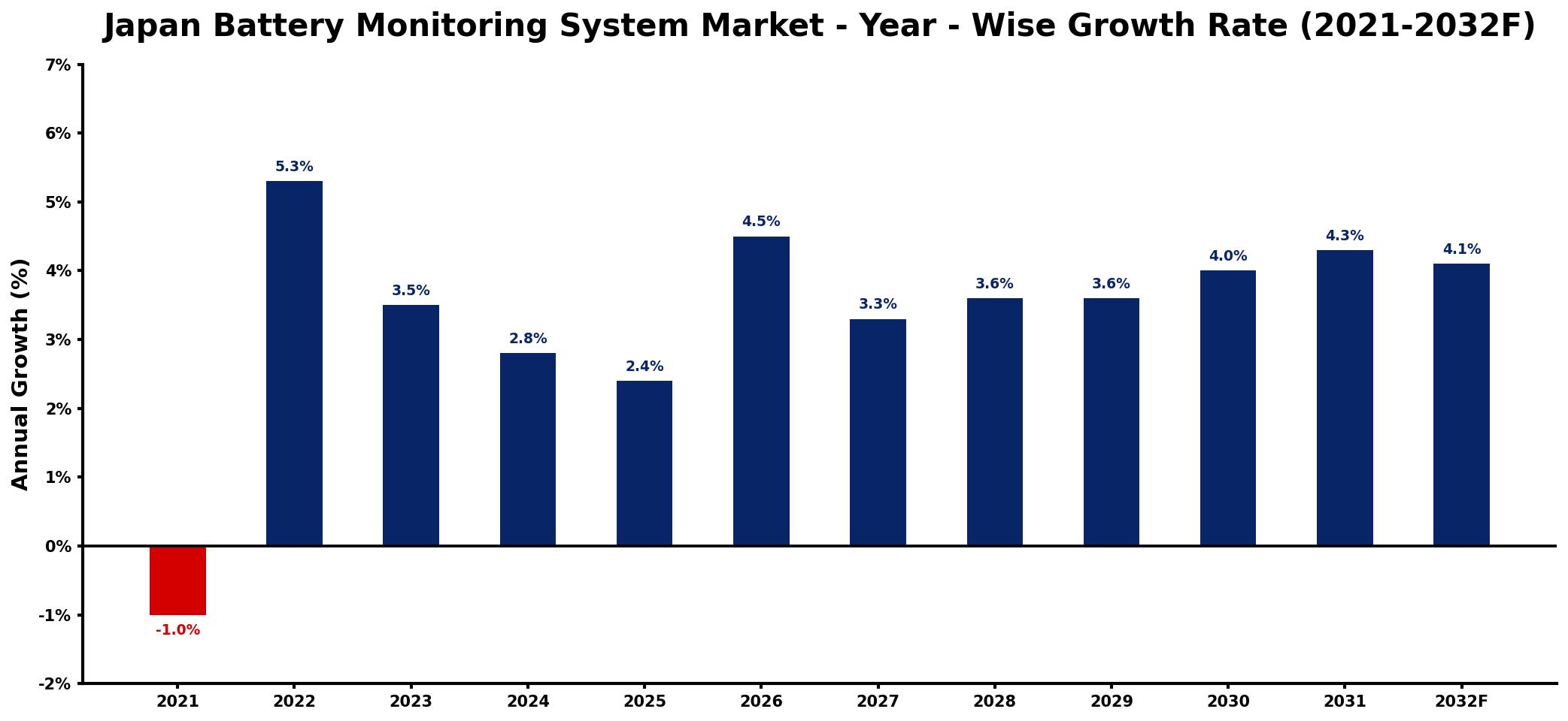 Japan Battery Monitoring System Market Year-wise Growth Rate and Key Drivers