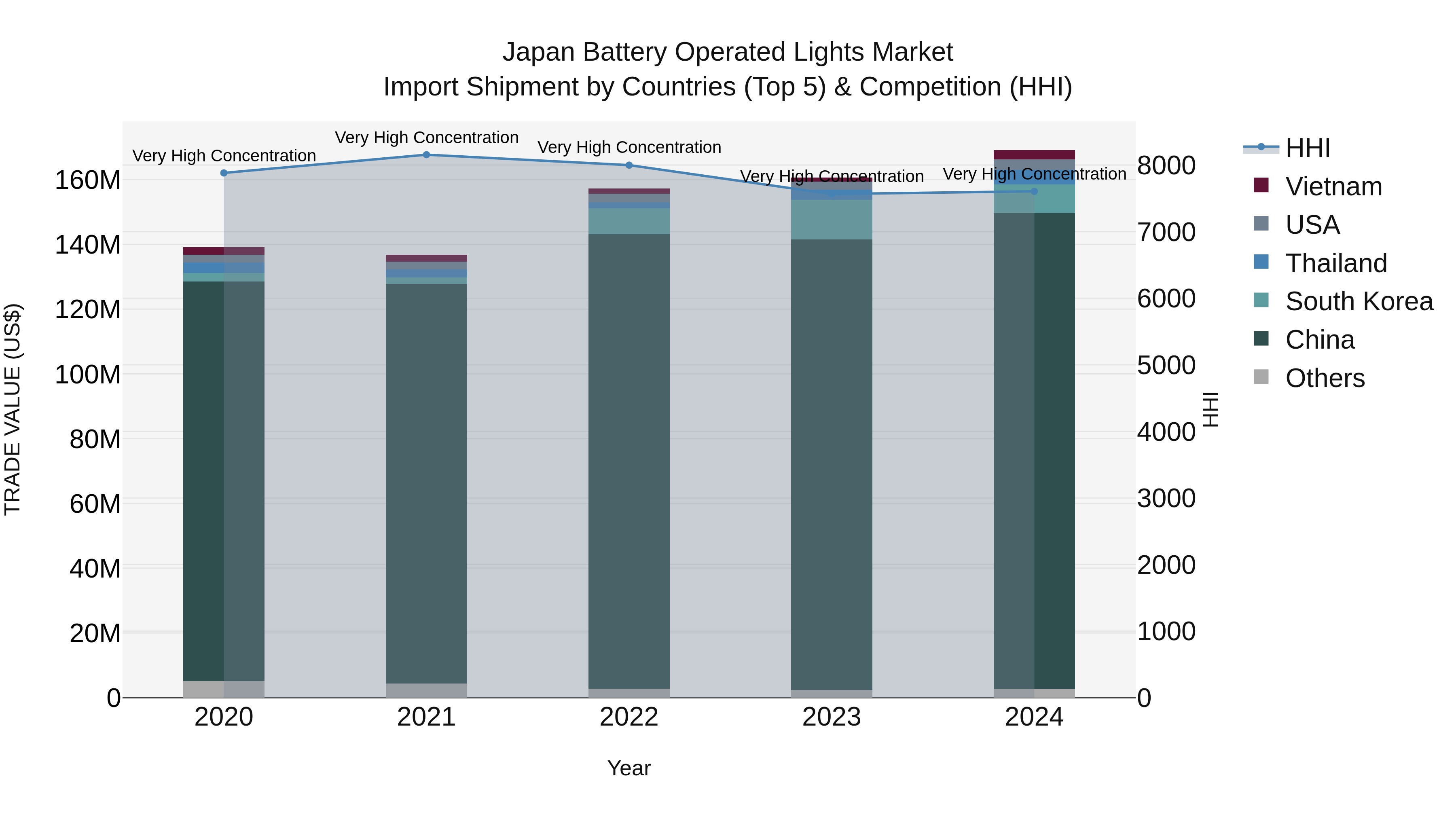 Japan Battery Operated Lights Market Import Shipment by Countries (Top 5) & Competition (HHI)