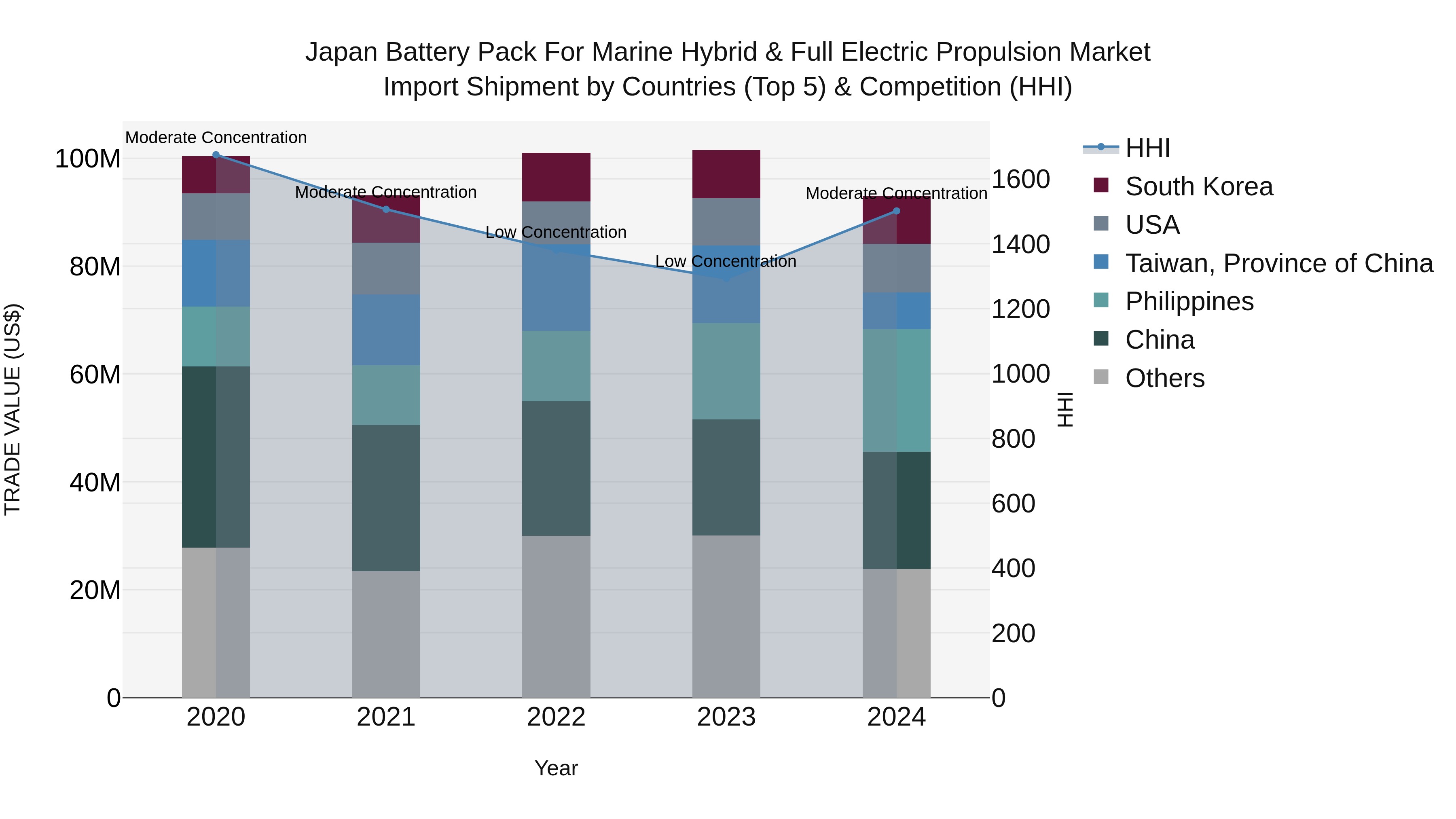 Japan Battery Pack For Marine Hybrid & Full Electric Propulsion Market Import Shipment by Countries (Top 5) & Competition (HHI)