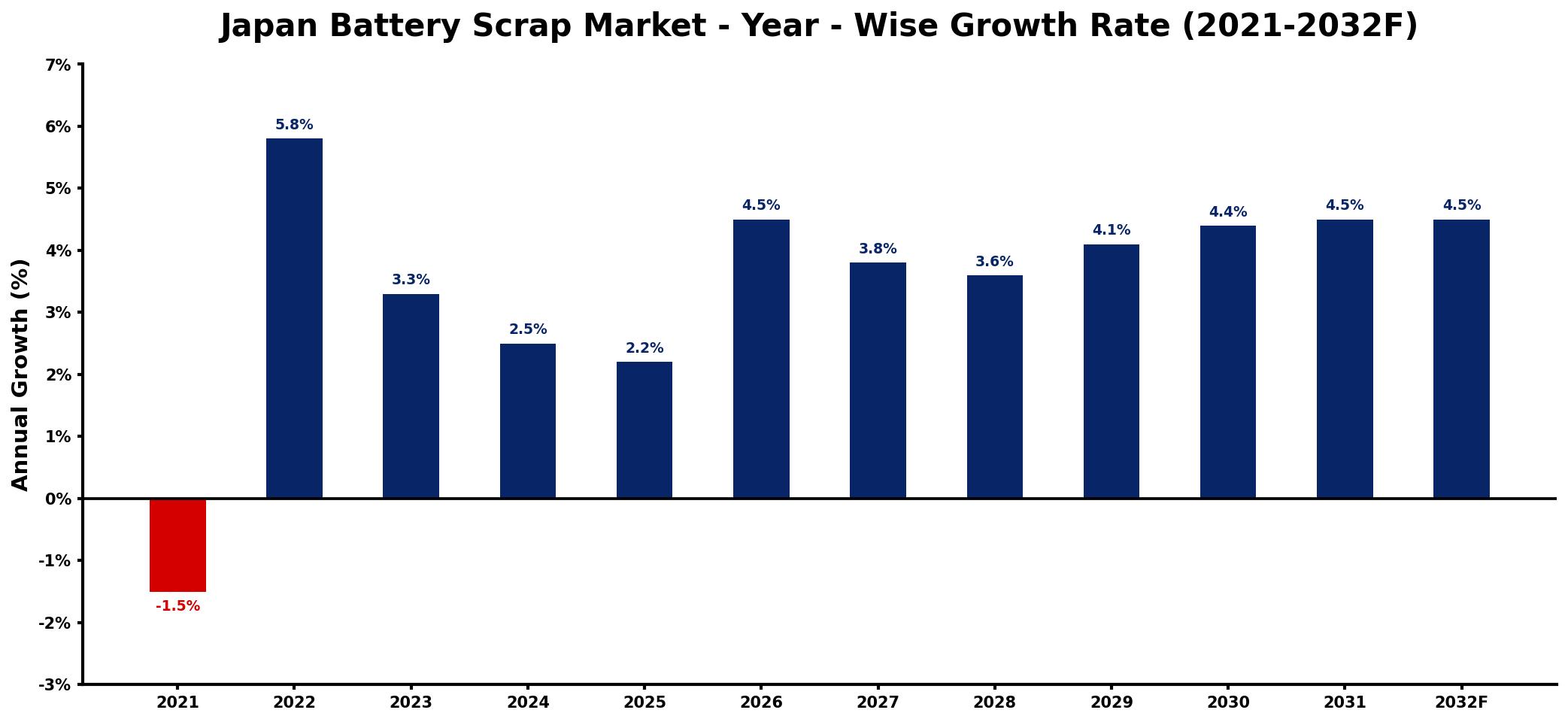 Japan Battery Scrap Market Year-wise Growth Rate and Key Drivers