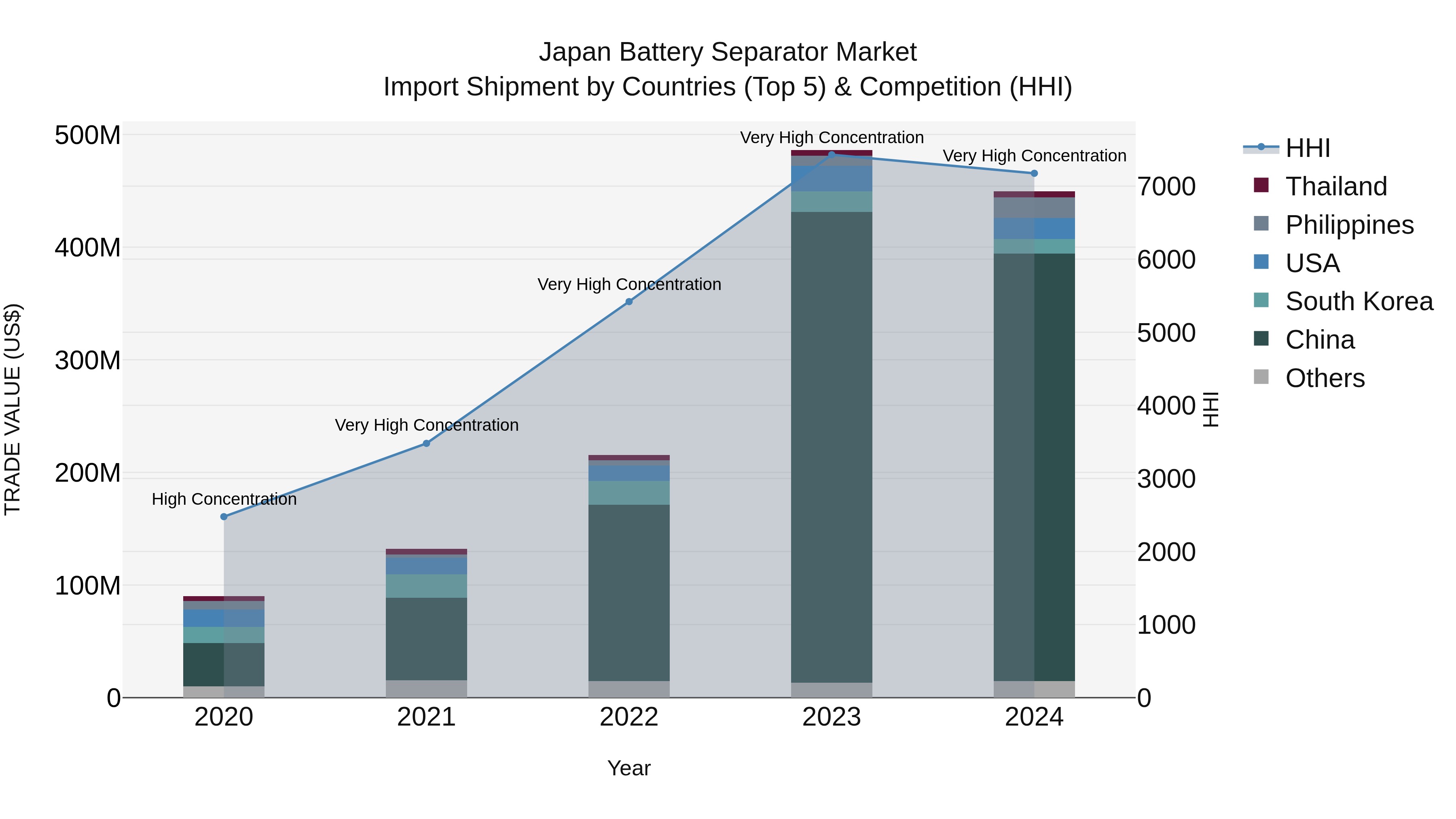 Japan Battery Separator Market Import Shipment by Countries (Top 5) & Competition (HHI)