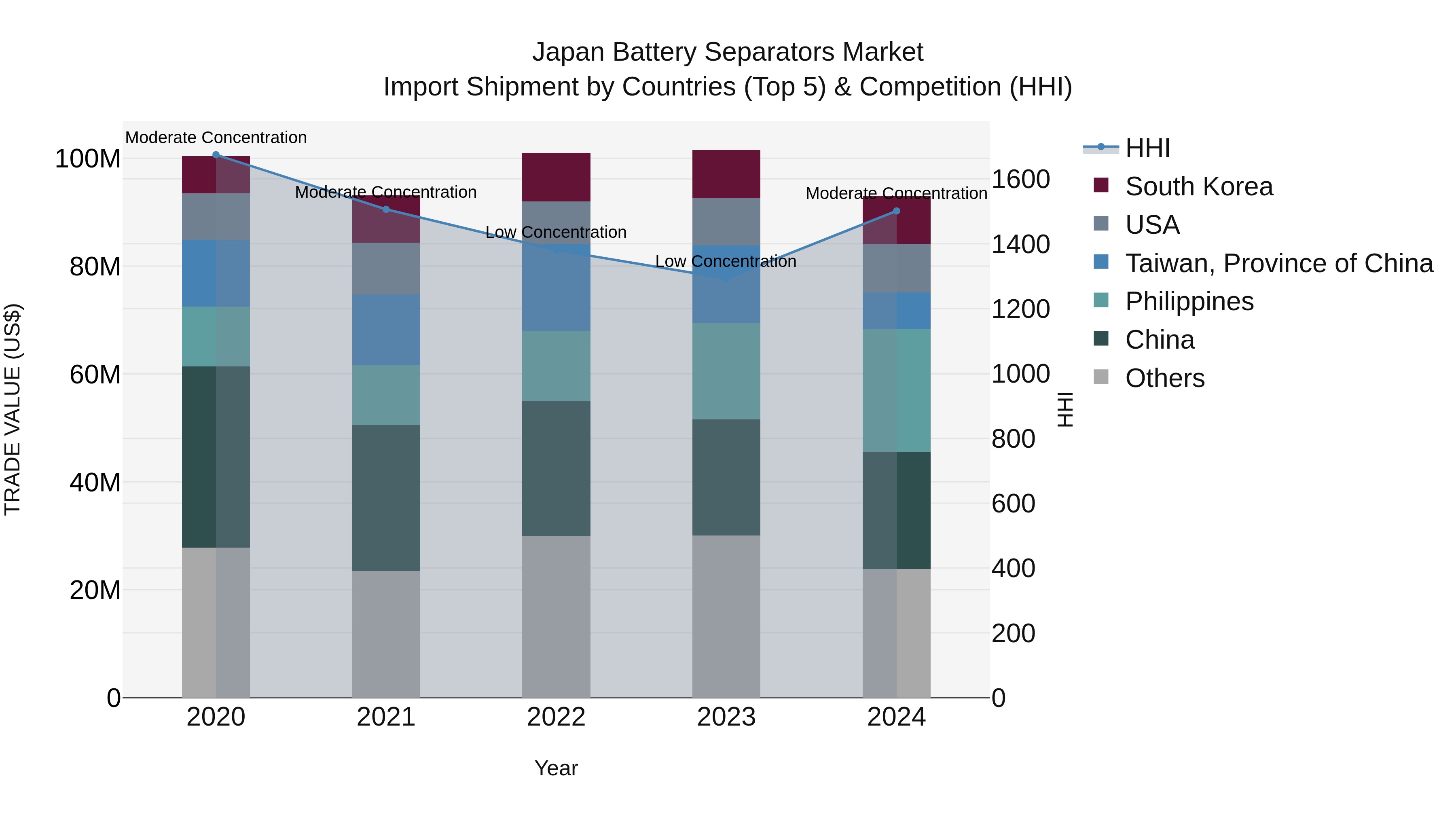 Japan Battery Separators Market Import Shipment by Countries (Top 5) & Competition (HHI)