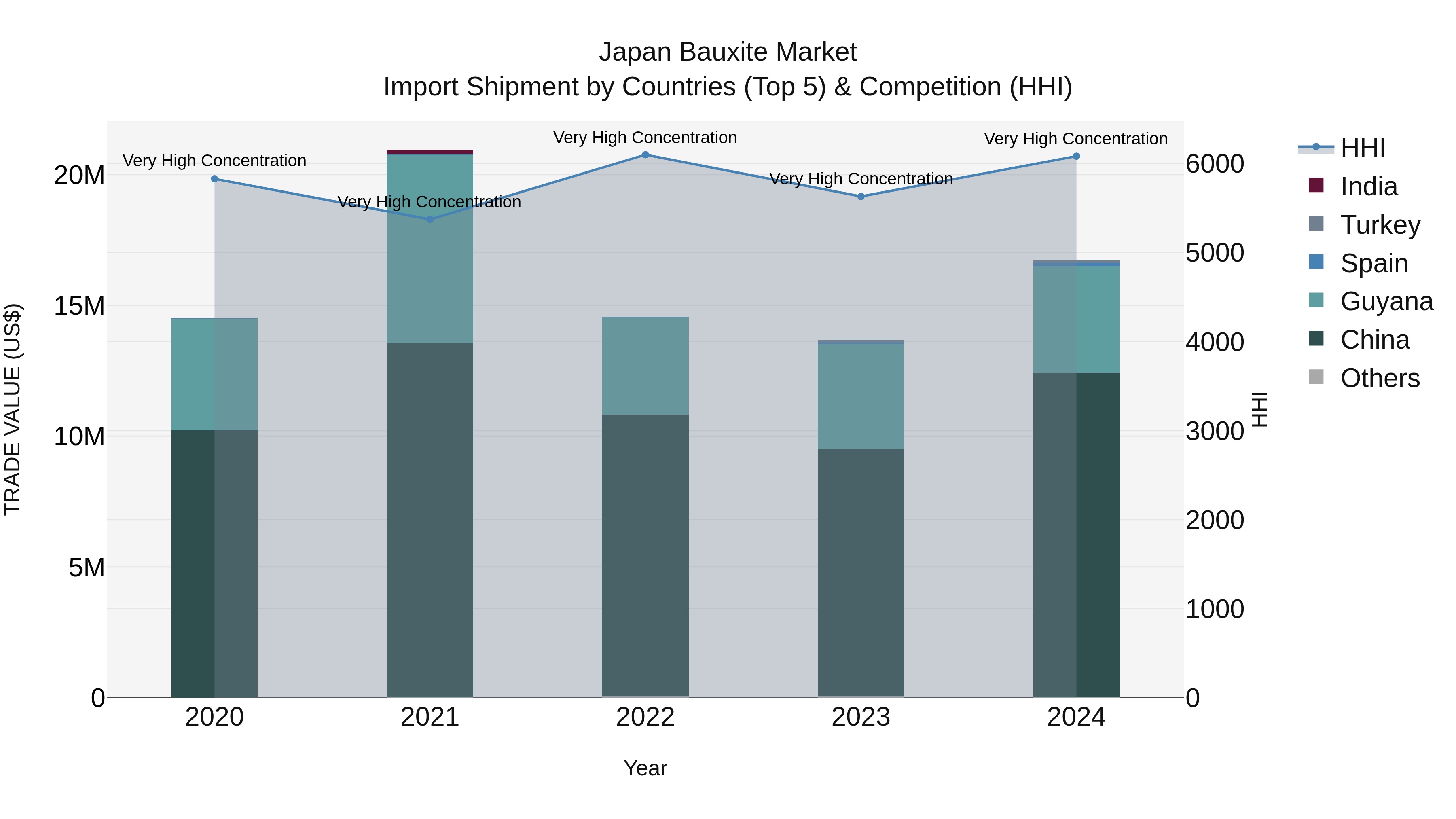 Japan Bauxite Market Import Shipment by Countries (Top 5) & Competition (HHI)