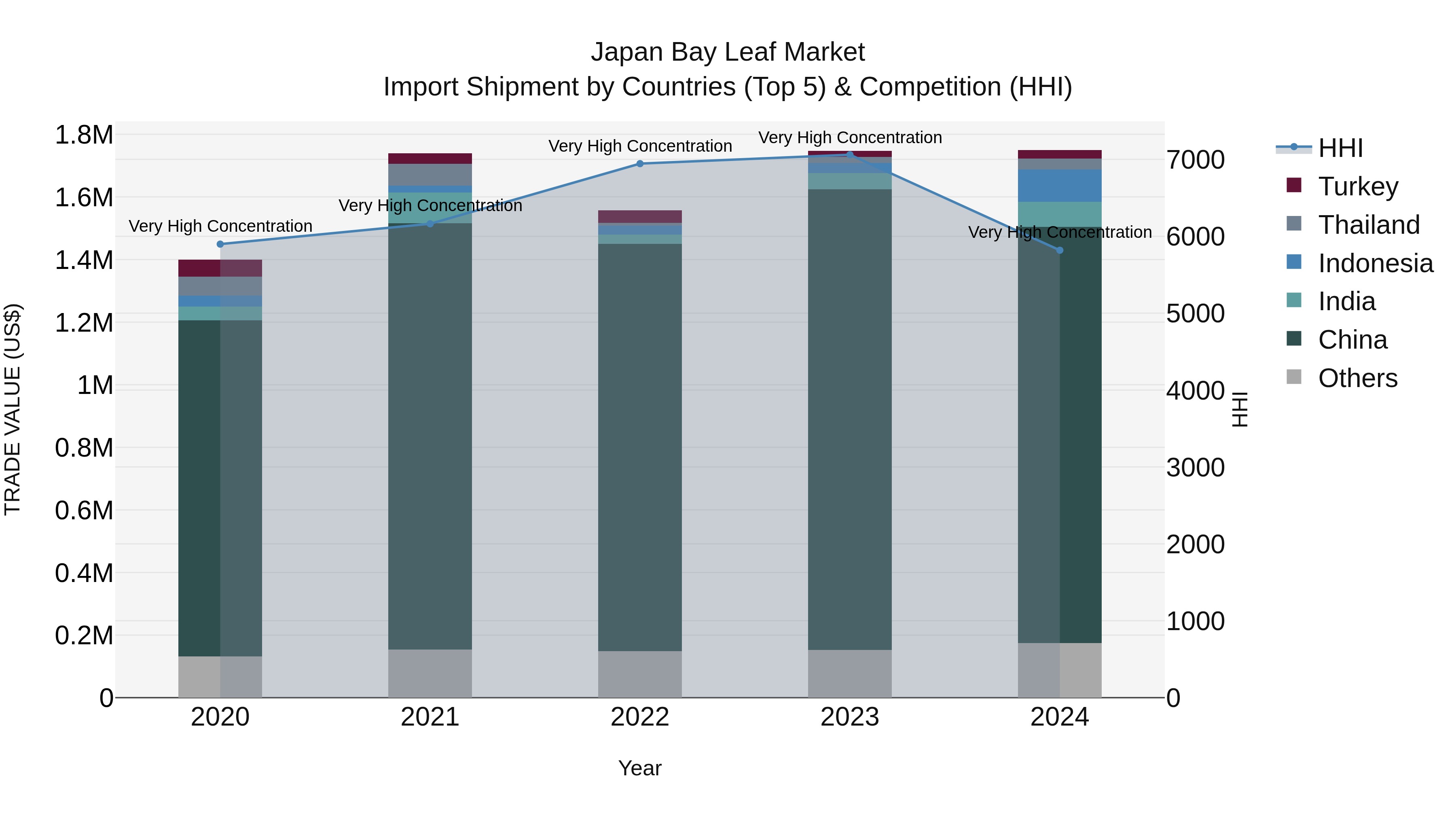 Japan Bay Leaf Market Import Shipment by Countries (Top 5) & Competition (HHI)