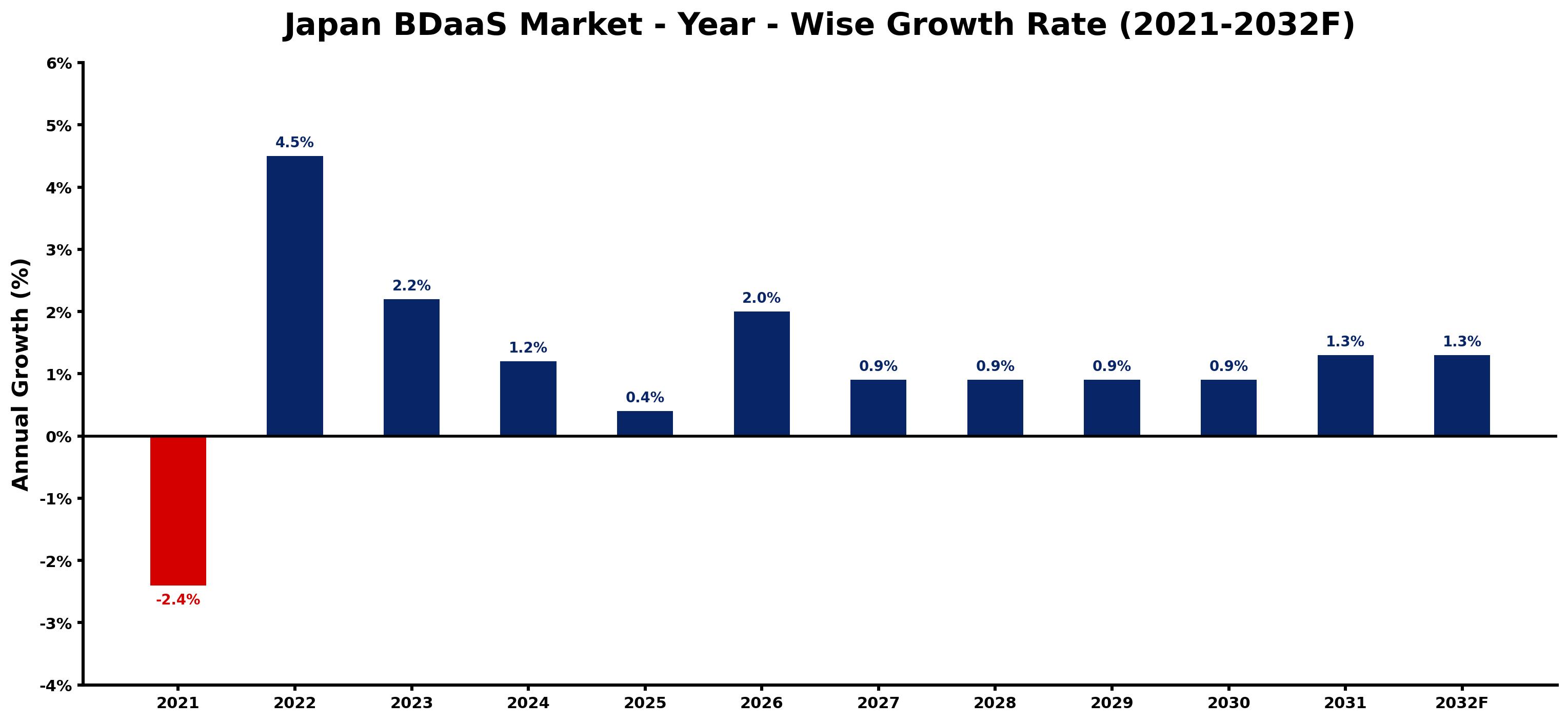 Japan BDaaS Market Year-wise Growth Rate and Key Drivers