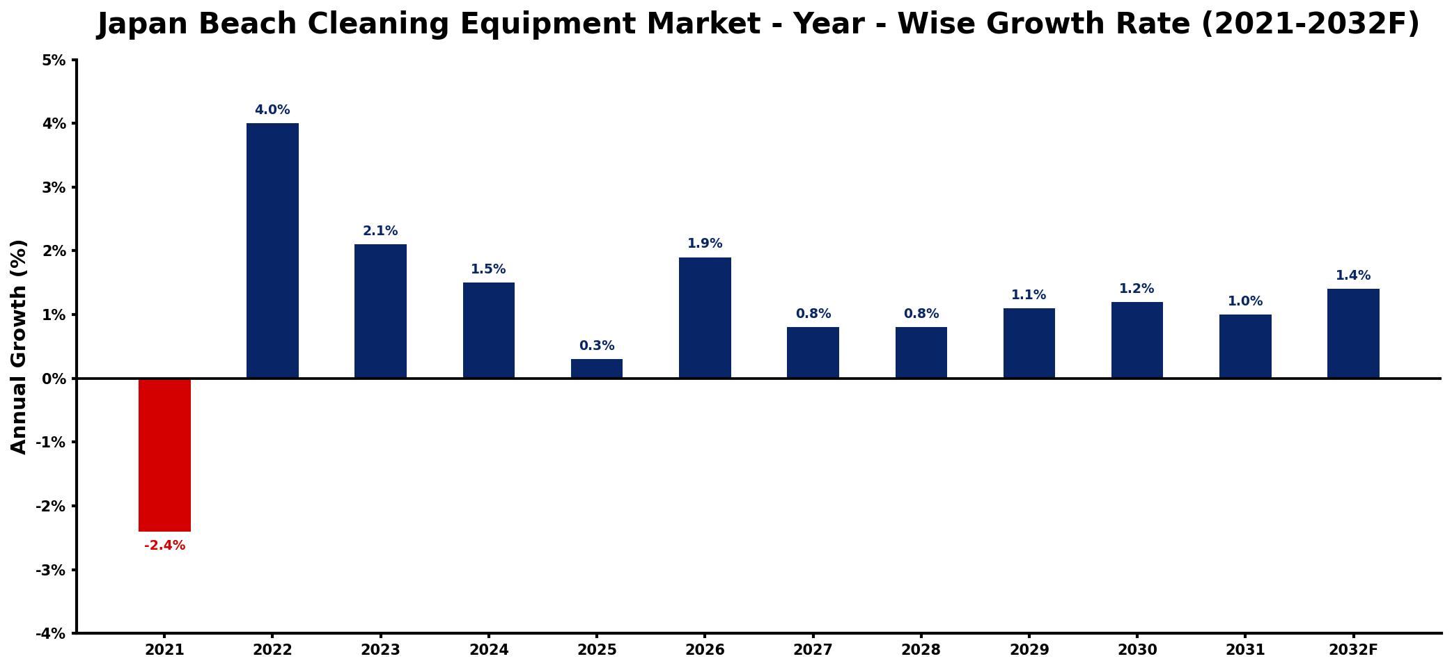 Japan Beach Cleaning Equipment Market Year-wise Growth Rate and Key Drivers
