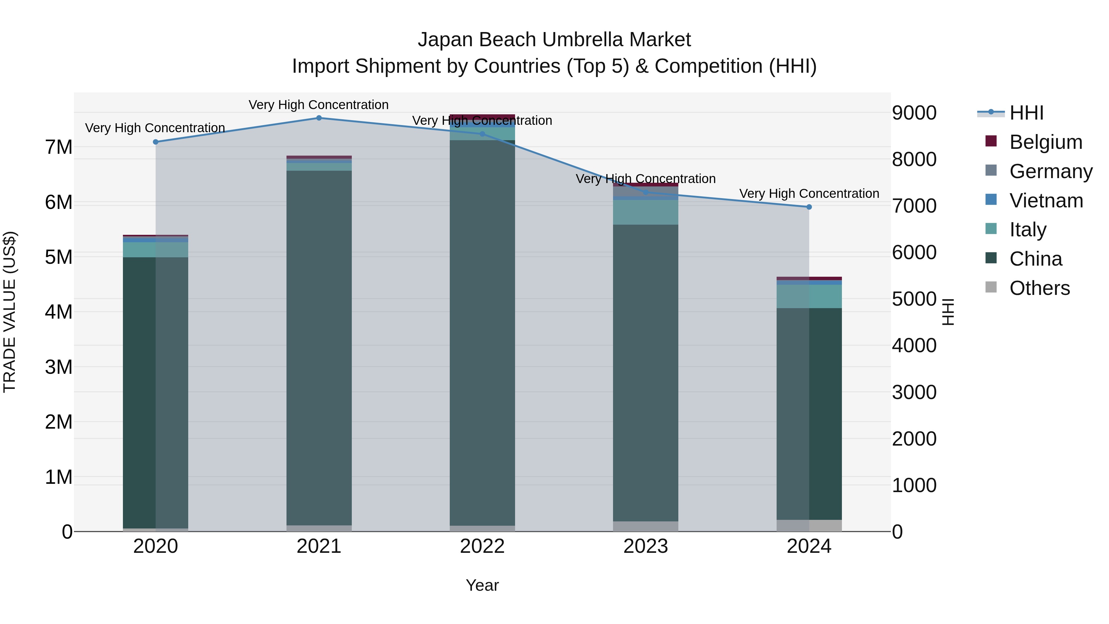 Japan Beach Umbrella Market Import Shipment by Countries (Top 5) & Competition (HHI)