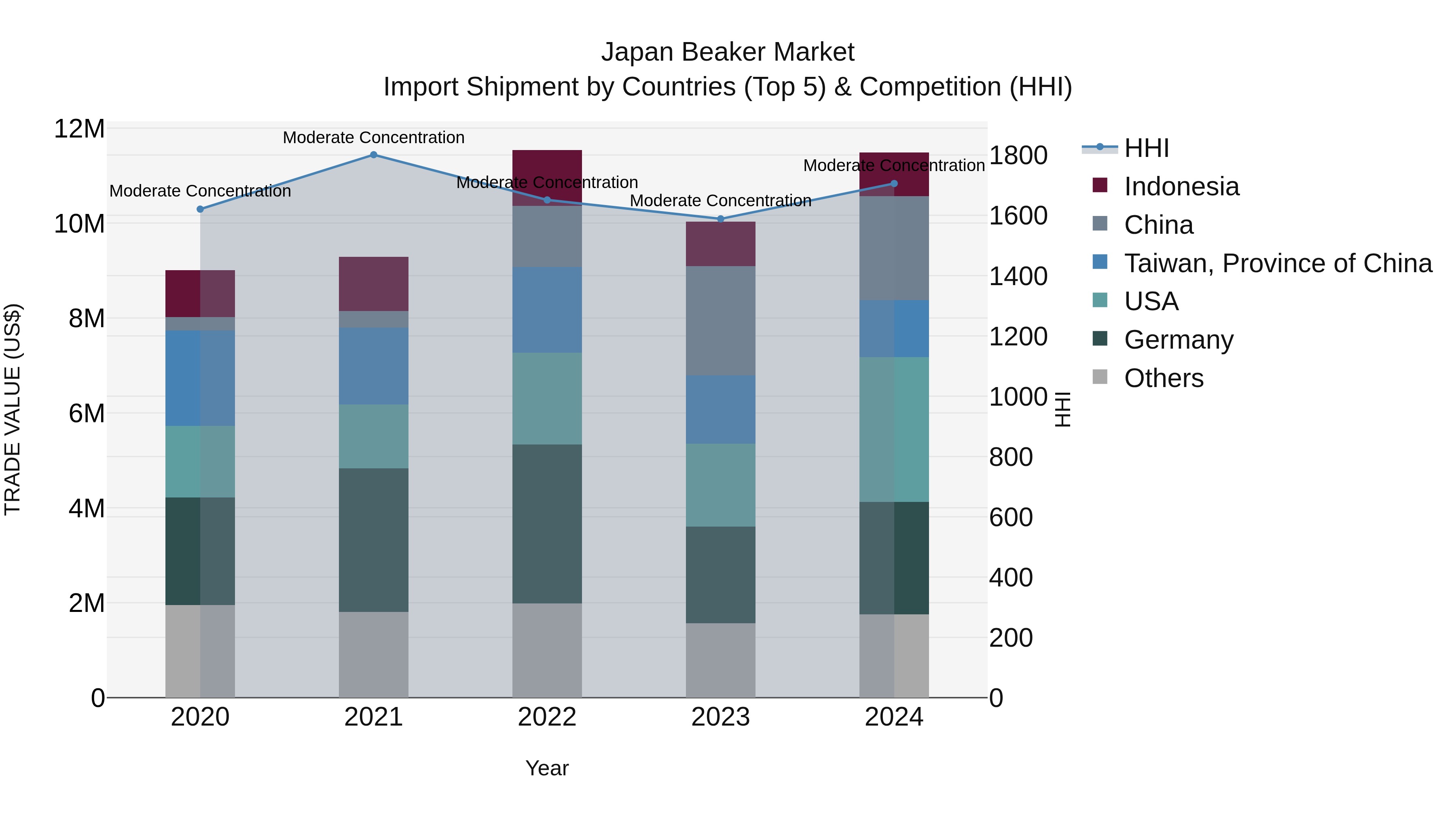 Japan Beaker Market Import Shipment by Countries (Top 5) & Competition (HHI)